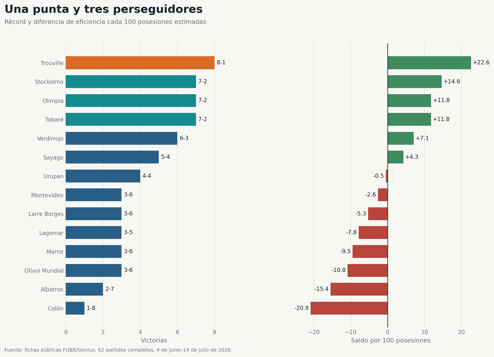 Récord y diferencia de eficiencia de los 14 equipos del Ascenso 2026