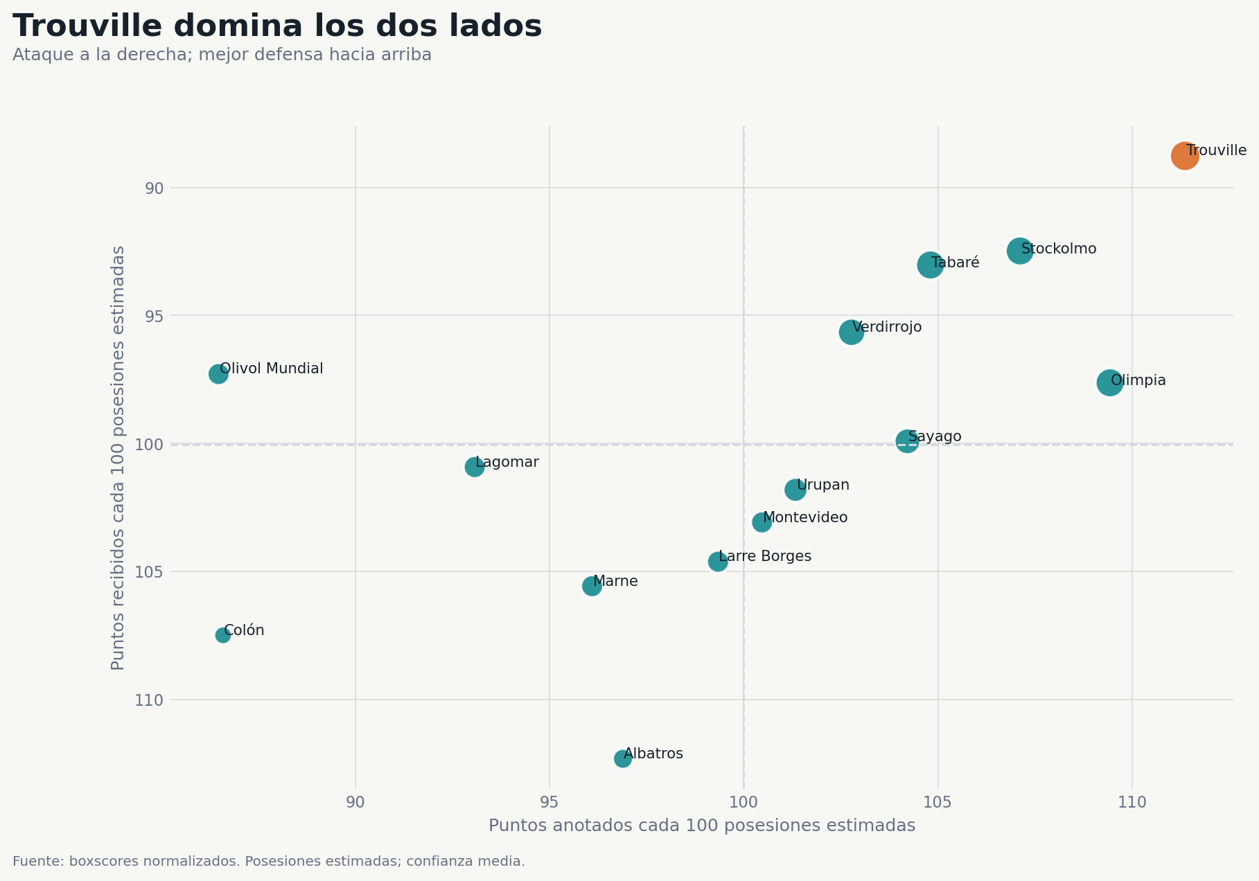 Mapa de eficiencia ofensiva y defensiva del Ascenso 2026