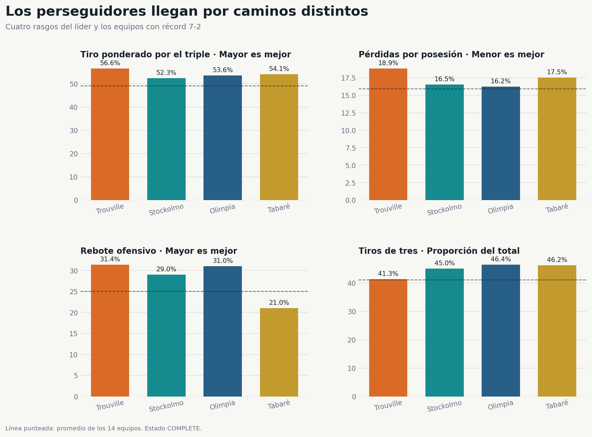 Comparación de tiro ponderado por el triple, pérdidas, rebote ofensivo y proporción de triples