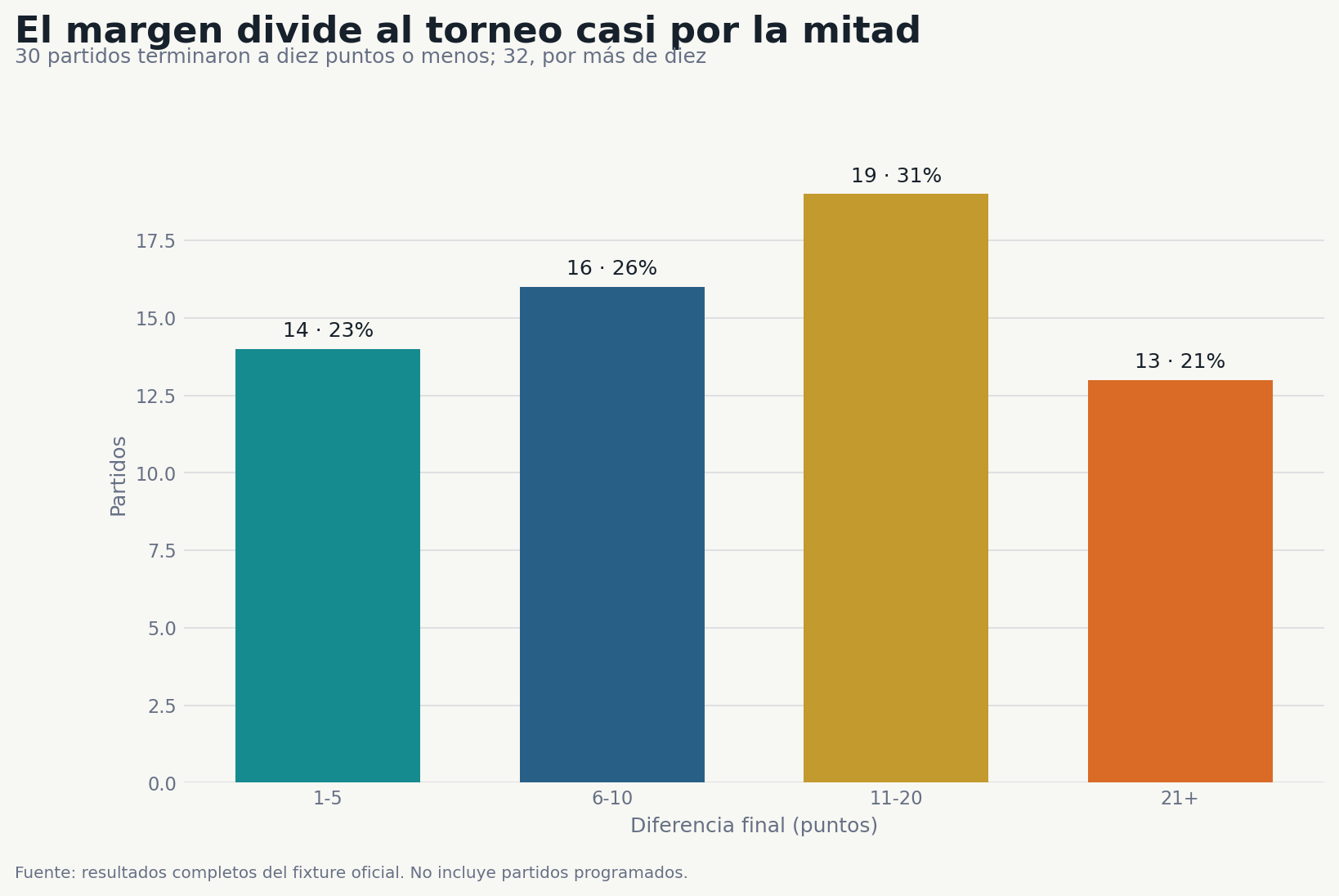 Distribución de los márgenes finales del Ascenso 2026