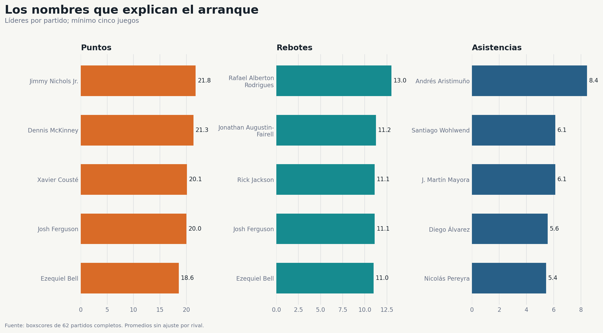 Líderes individuales de puntos, rebotes y asistencias