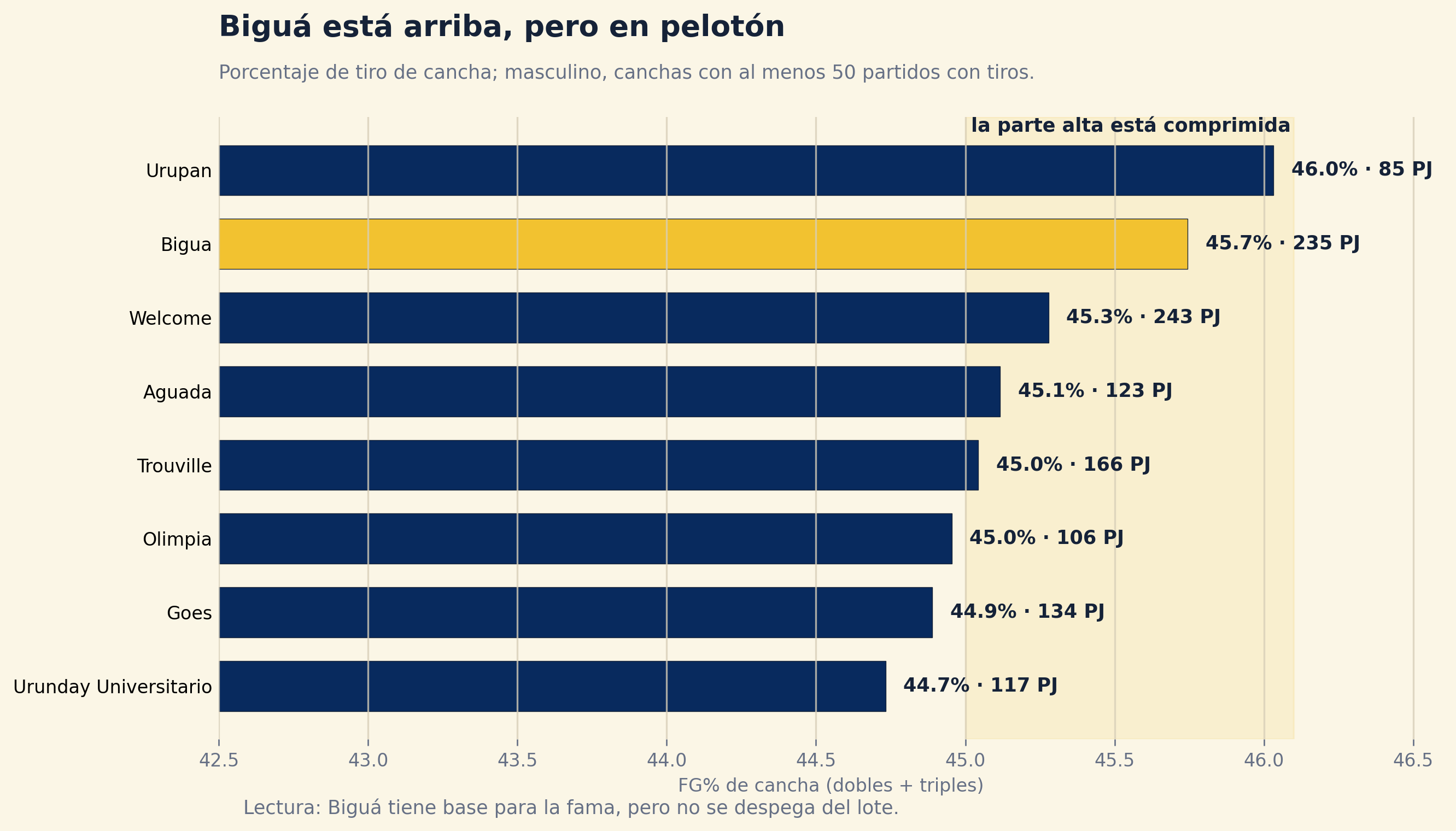 Ranking de canchas favorables por porcentaje de tiro de cancha