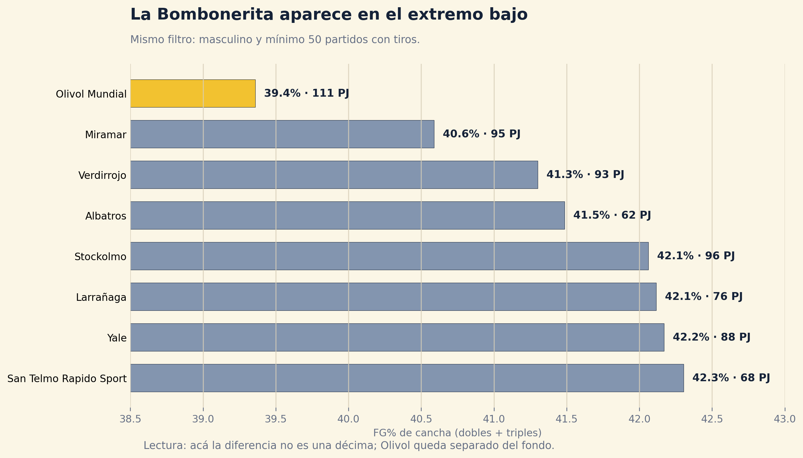 Ranking de canchas difíciles por porcentaje de tiro de cancha