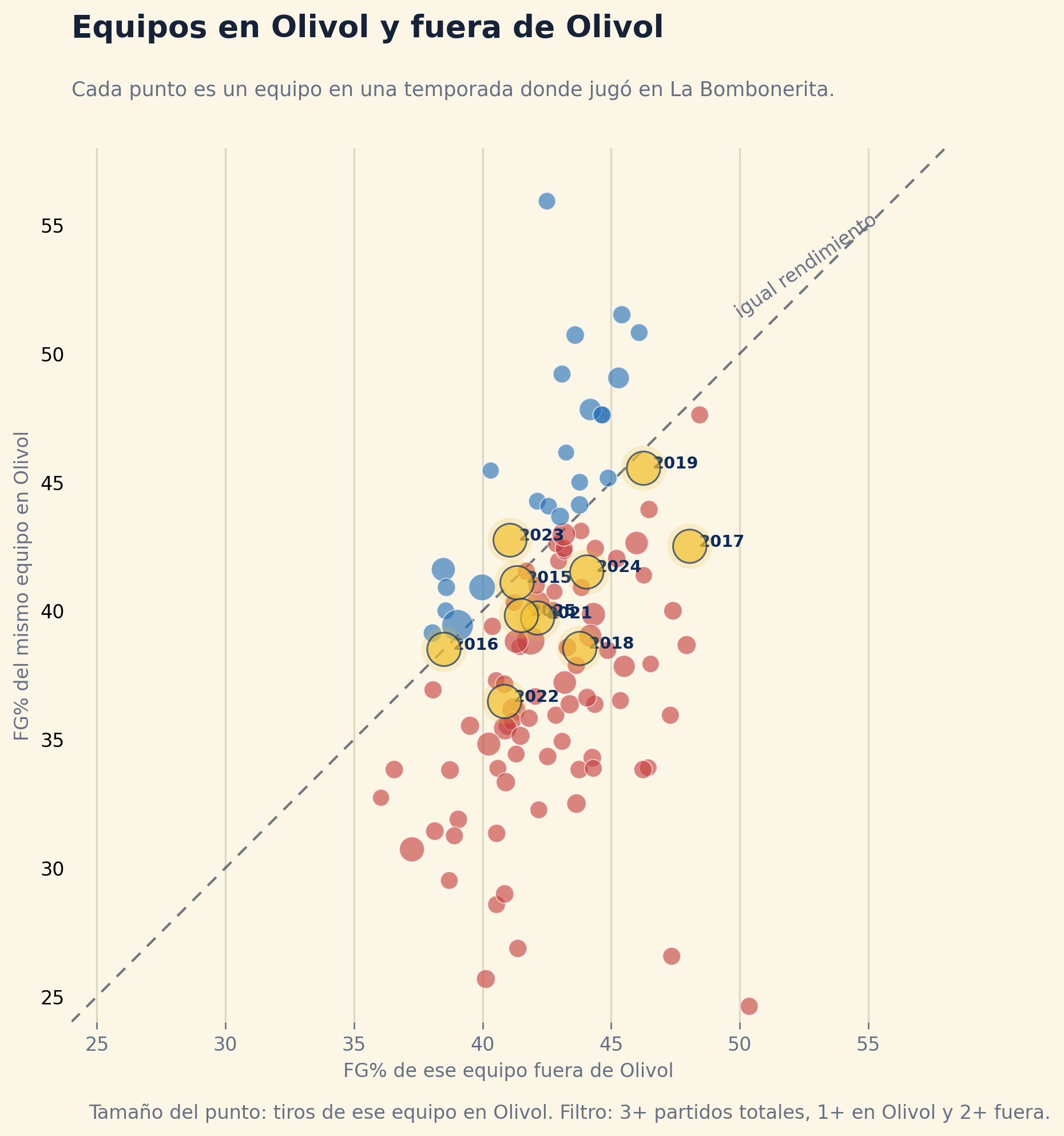 Comparación de equipos contra su propio porcentaje fuera de Olivol Mundial