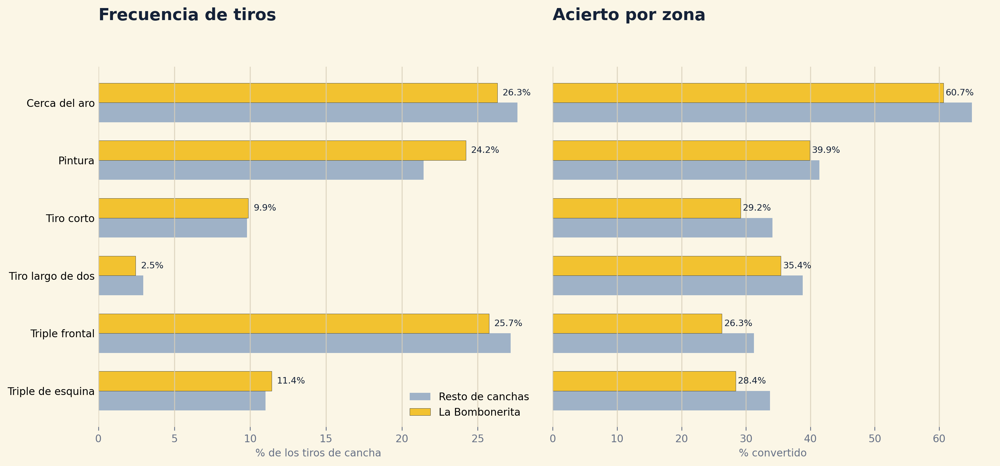 Frecuencia y acierto por zonas en Olivol Mundial contra el resto de canchas