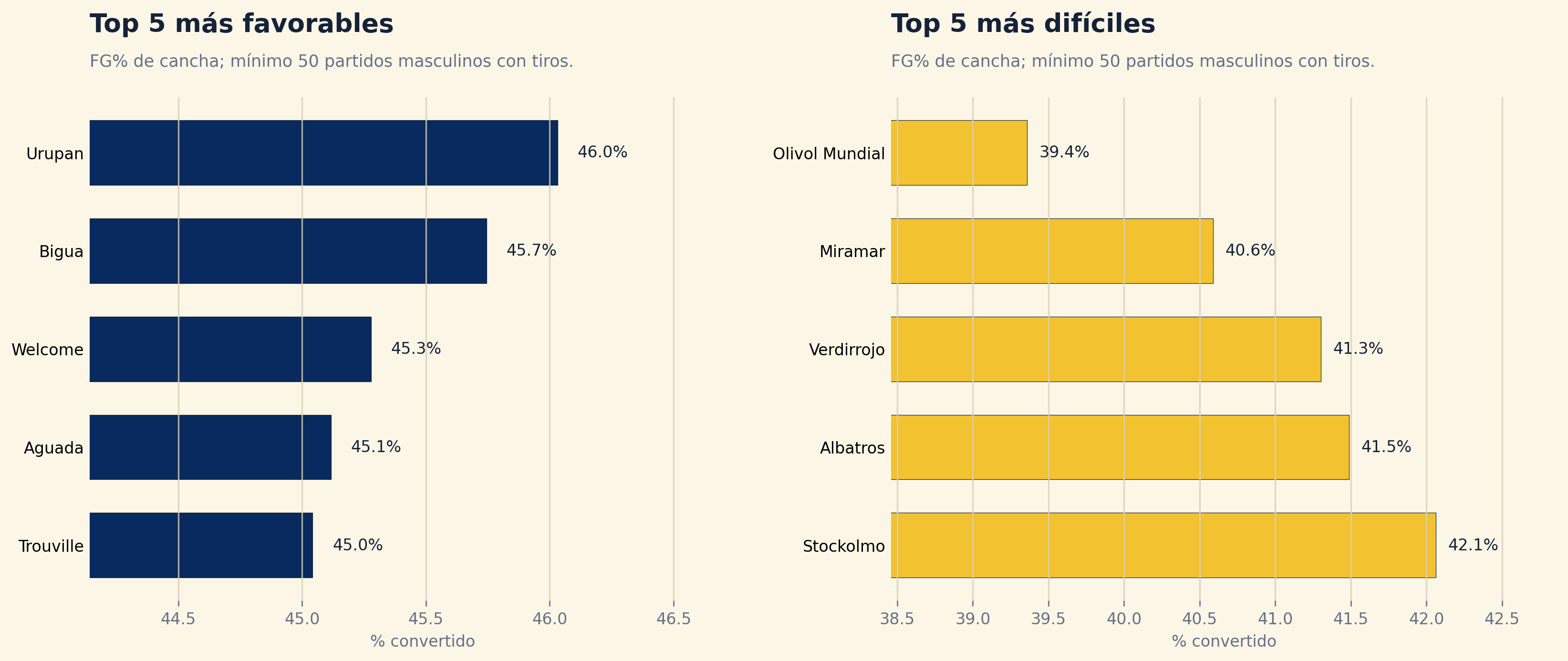 Top 5 de canchas más favorables y más difíciles por porcentaje de tiro