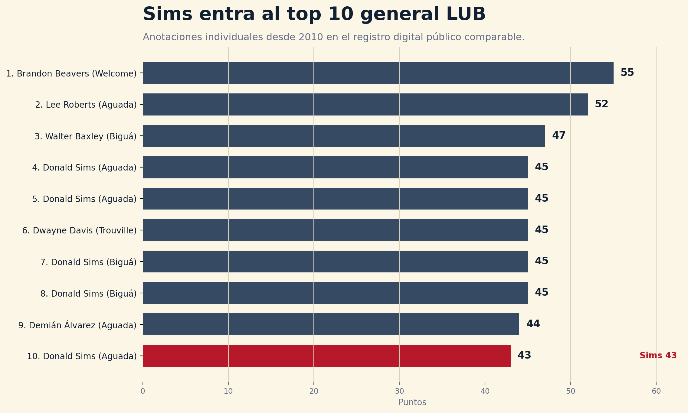 Top 10 general de anotaciones individuales LUB