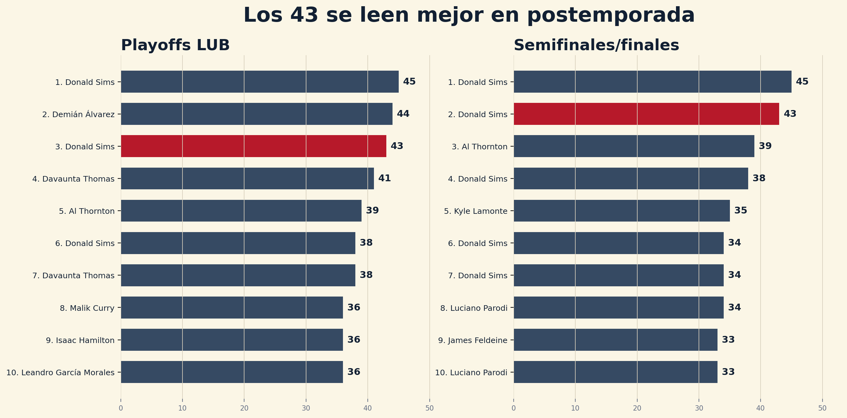 Top 10 de playoffs y semifinales/finales LUB