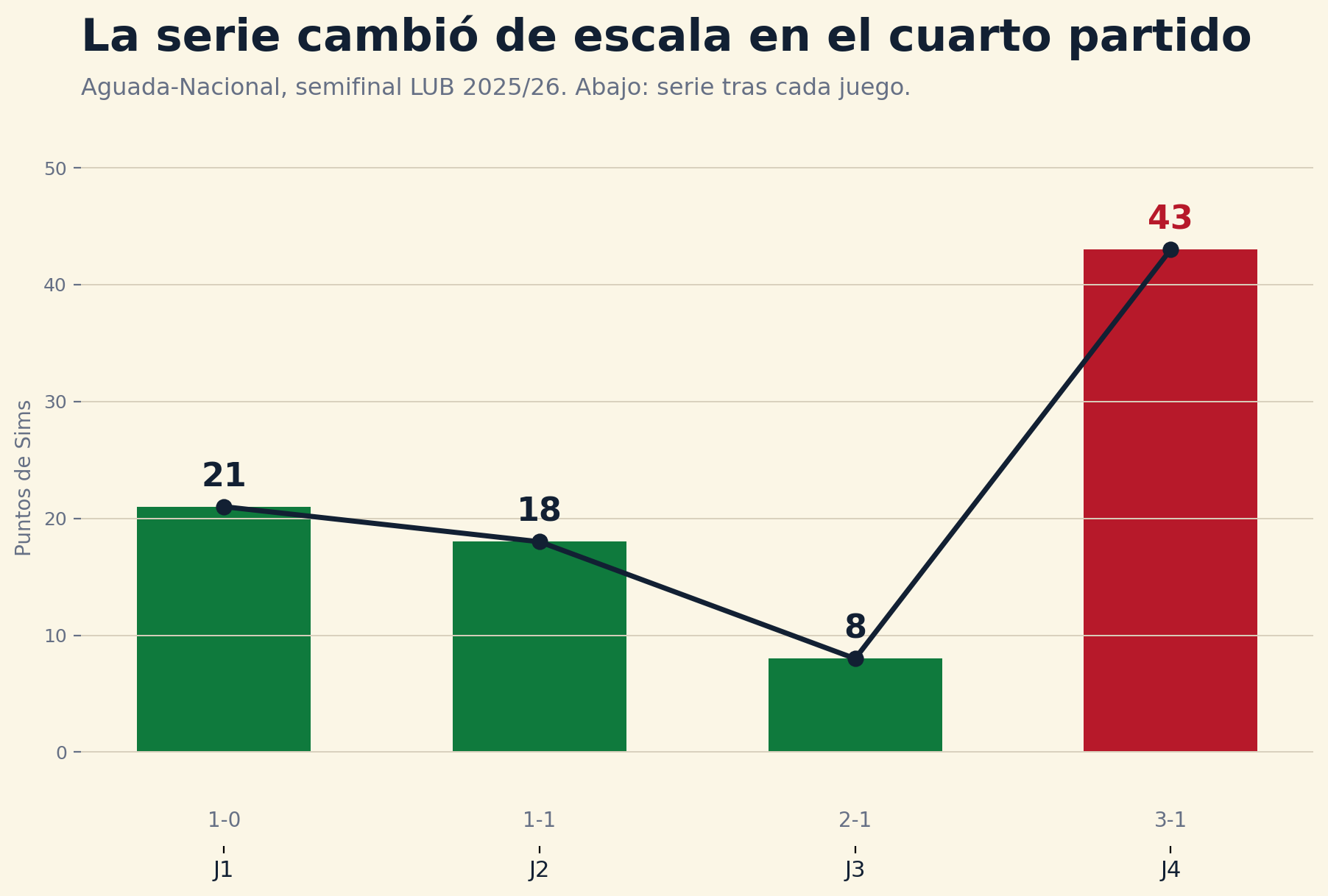 Puntos de Donald Sims en la serie Aguada-Nacional