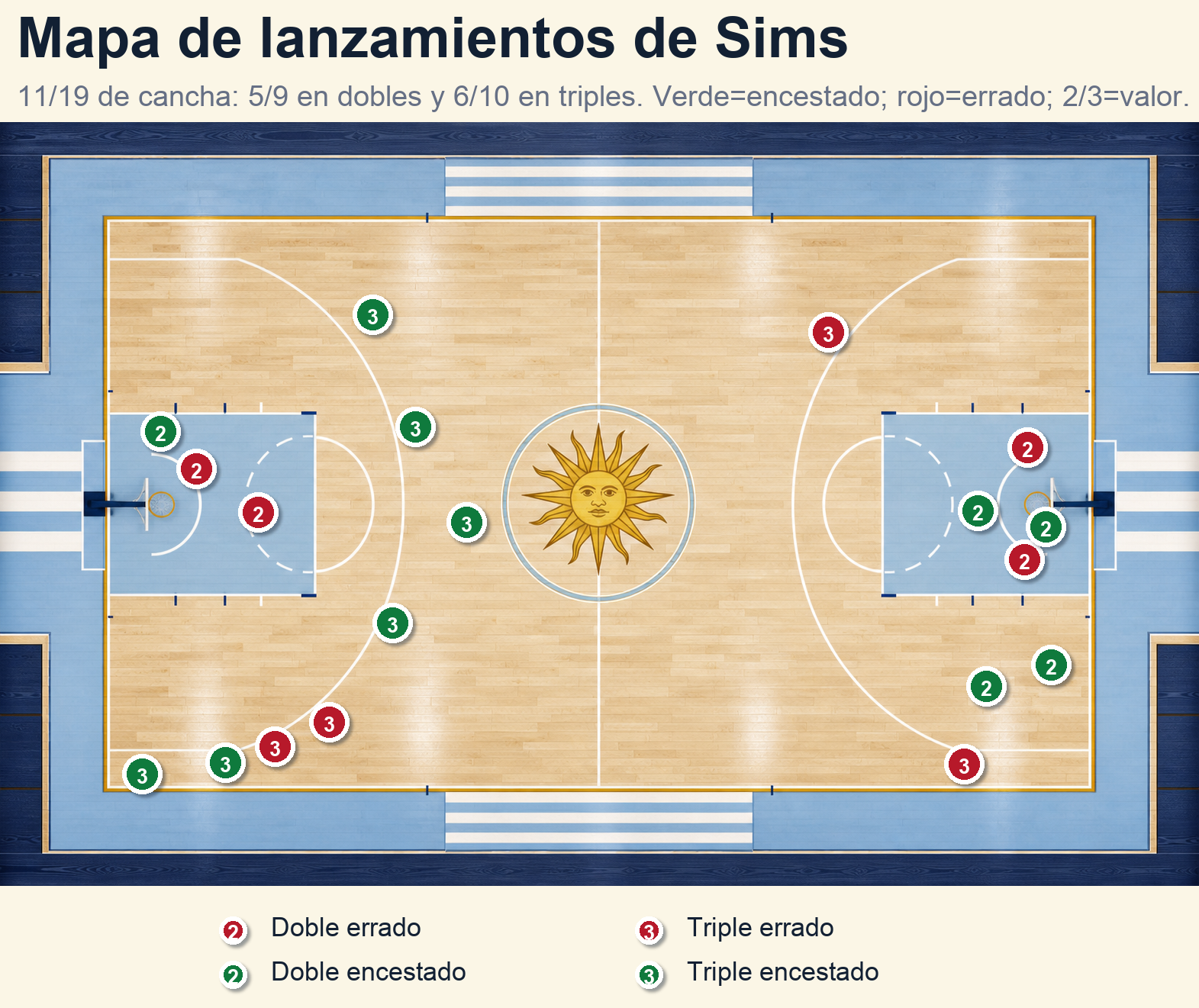Mapa de lanzamientos de Donald Sims