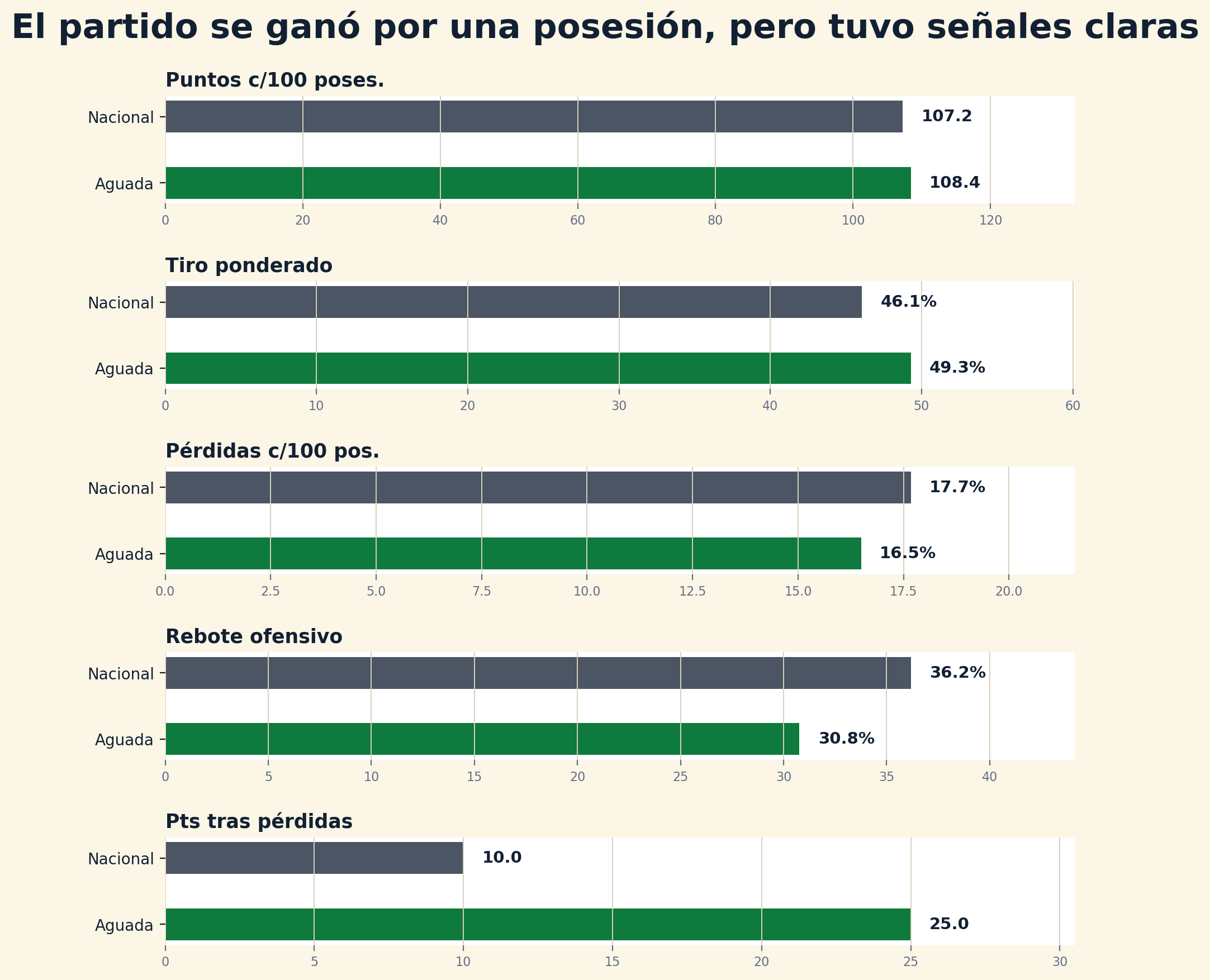 Factores de Aguada 92-91 Nacional