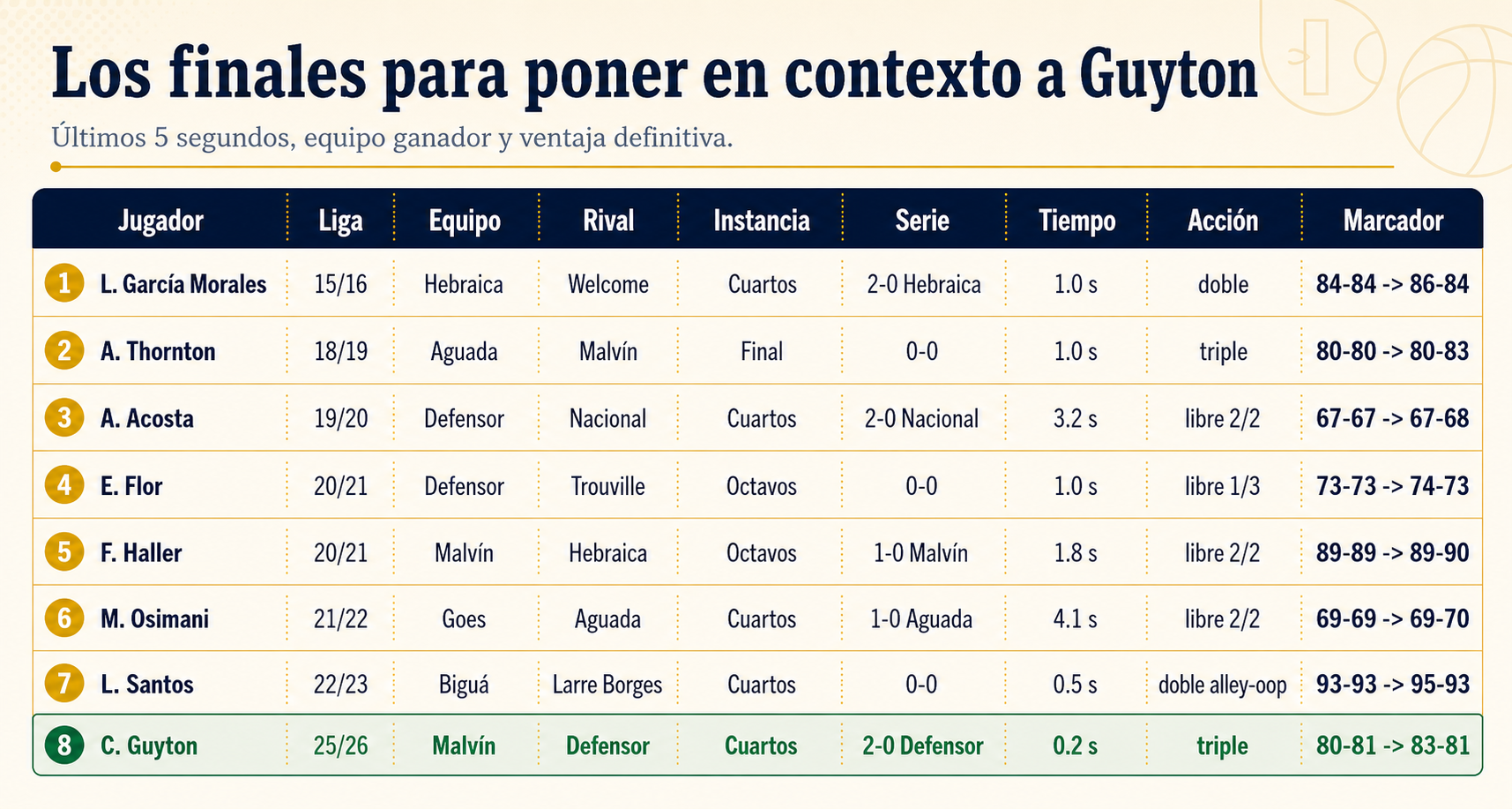 Cierres en últimos 5 segundos de playoffs LUB