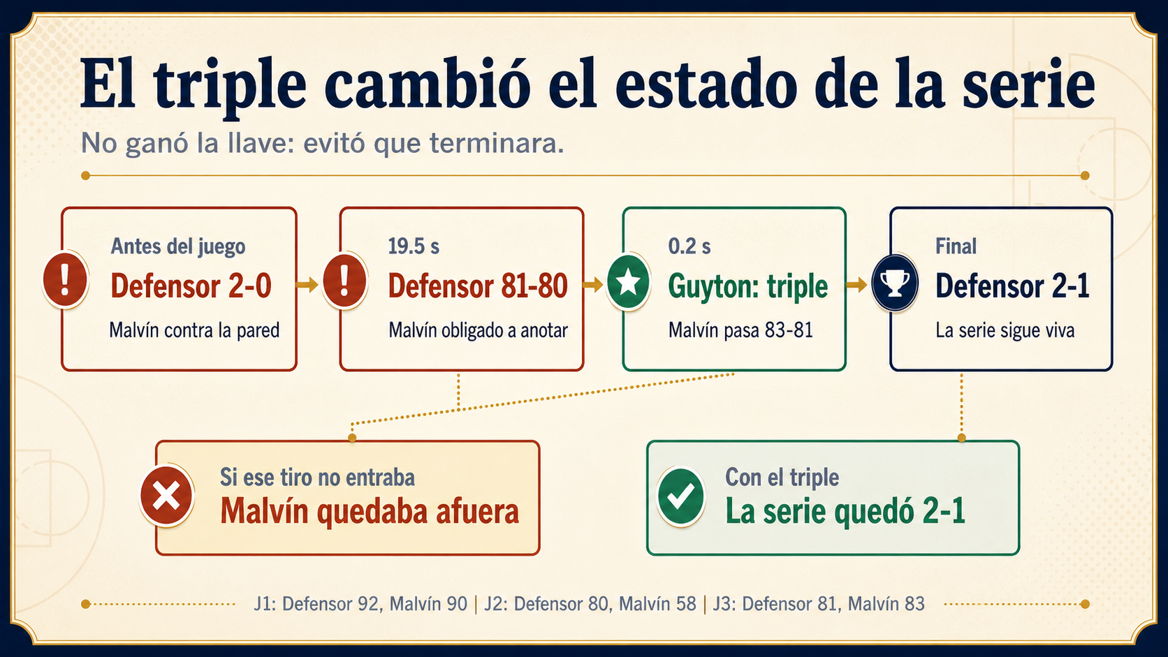 Cambio de estado de la serie Malvín-Defensor Sporting