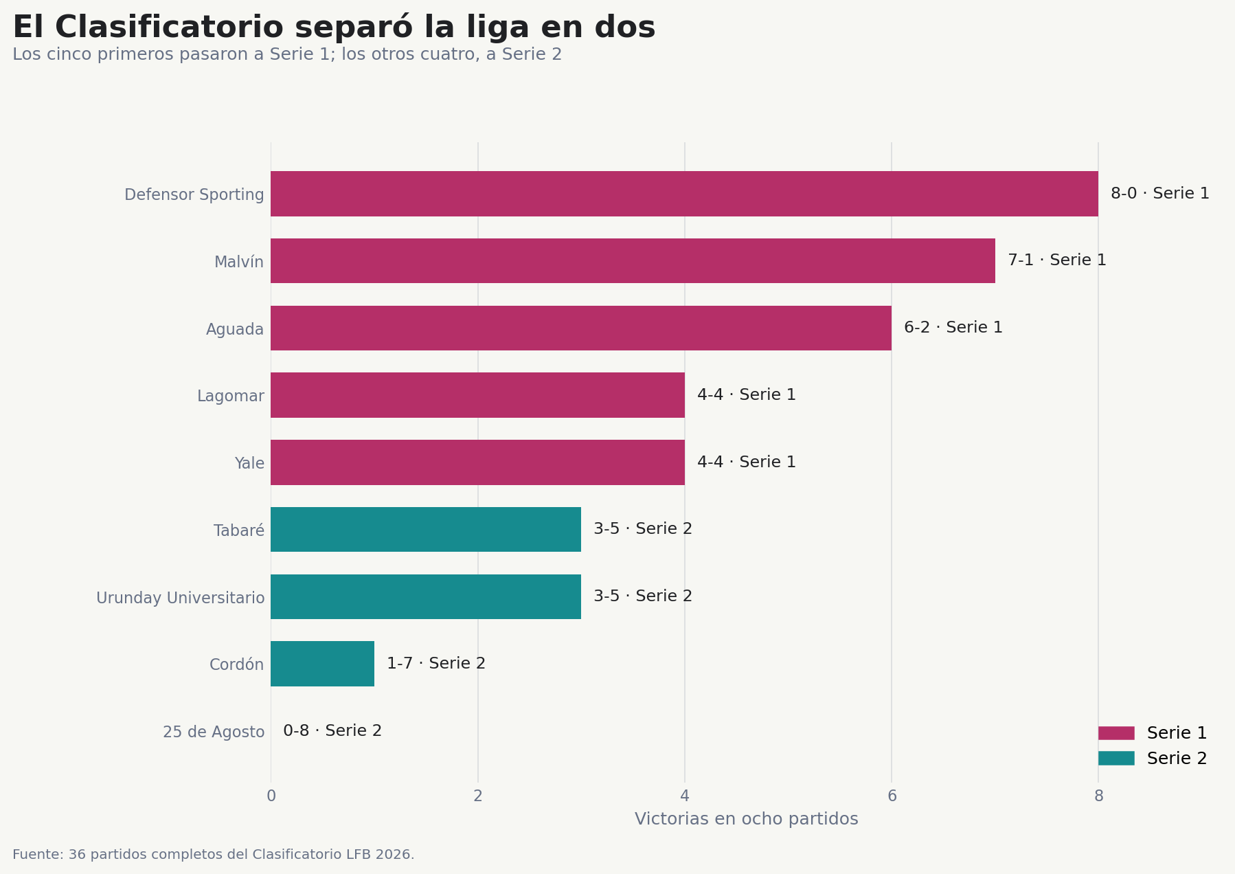 Récord del Clasificatorio y distribución entre Serie 1 y Serie 2