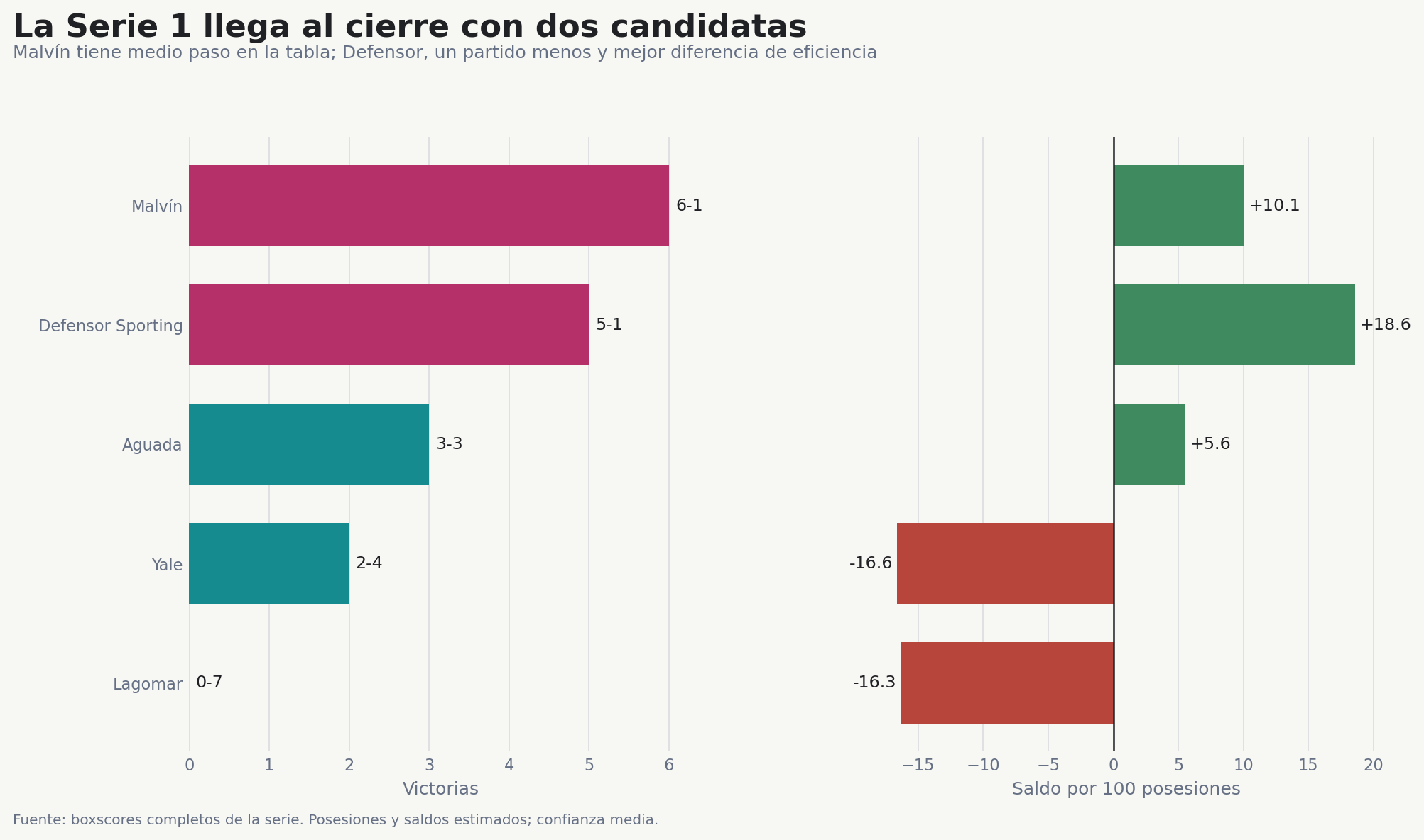 Récord y diferencia de eficiencia estimada de la Serie 1