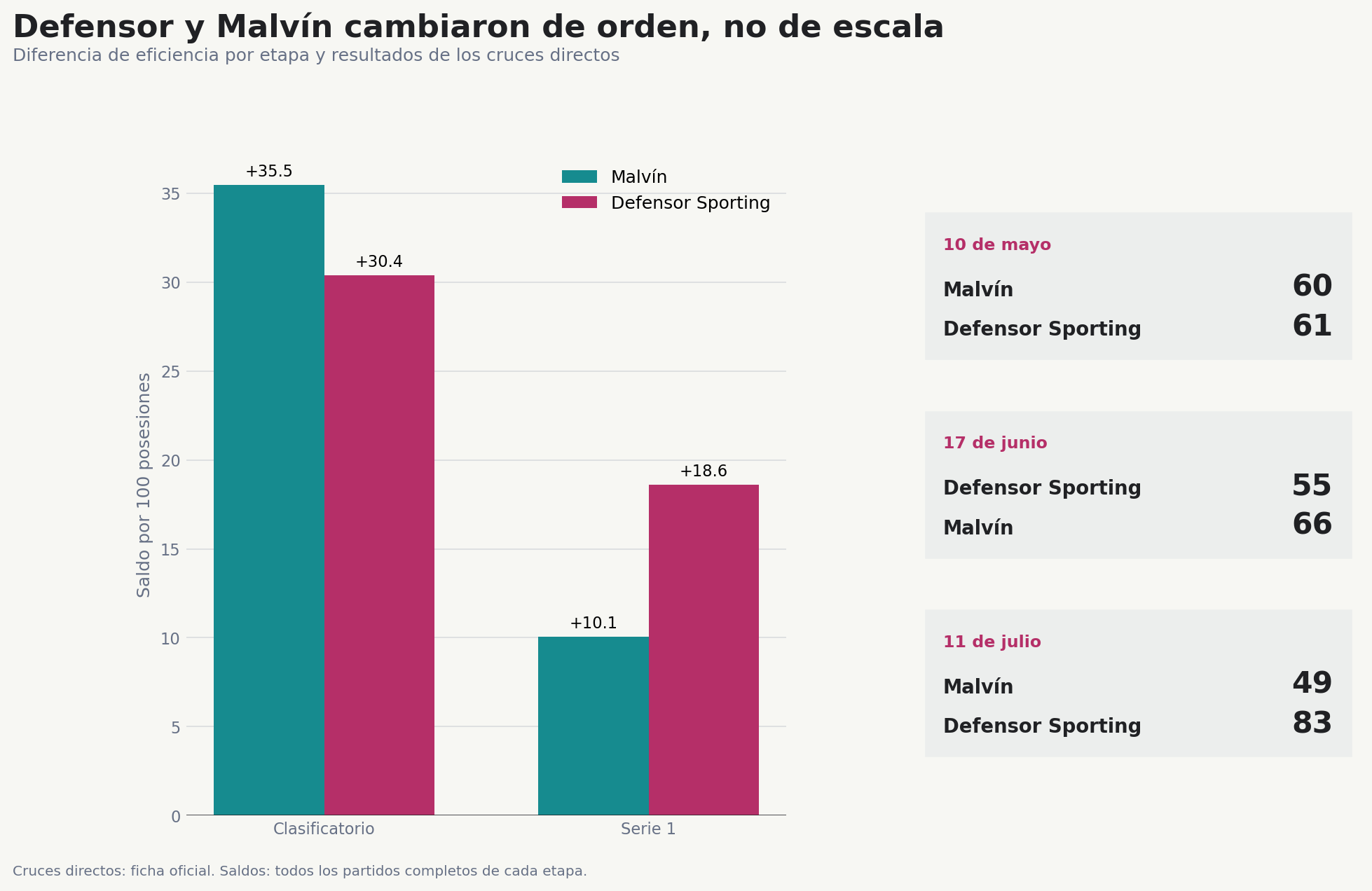 Diferencia de eficiencia por etapa y tres cruces directos entre Defensor Sporting y Malvín