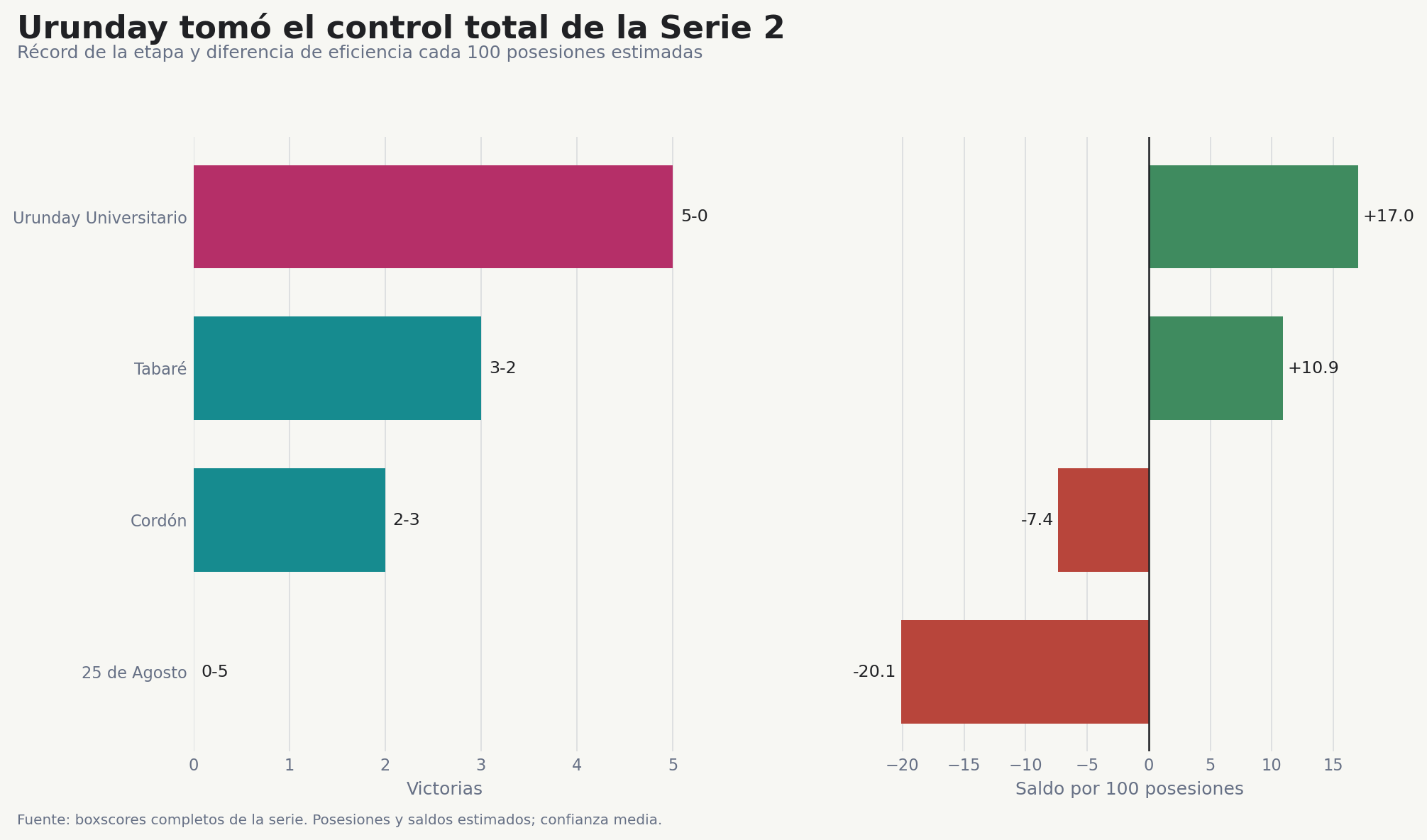 Récord y diferencia de eficiencia estimada de la Serie 2