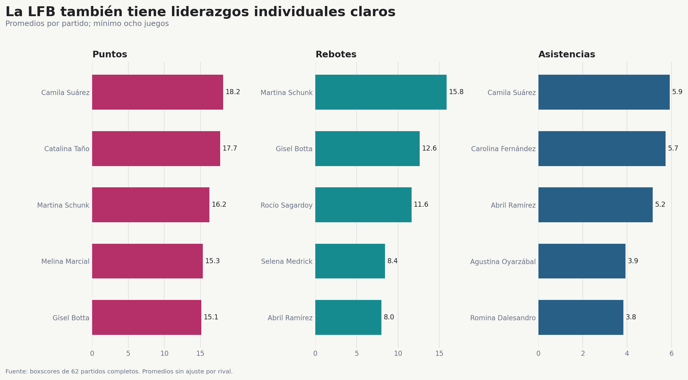 Líderes individuales de puntos, rebotes y asistencias en LFB 2026