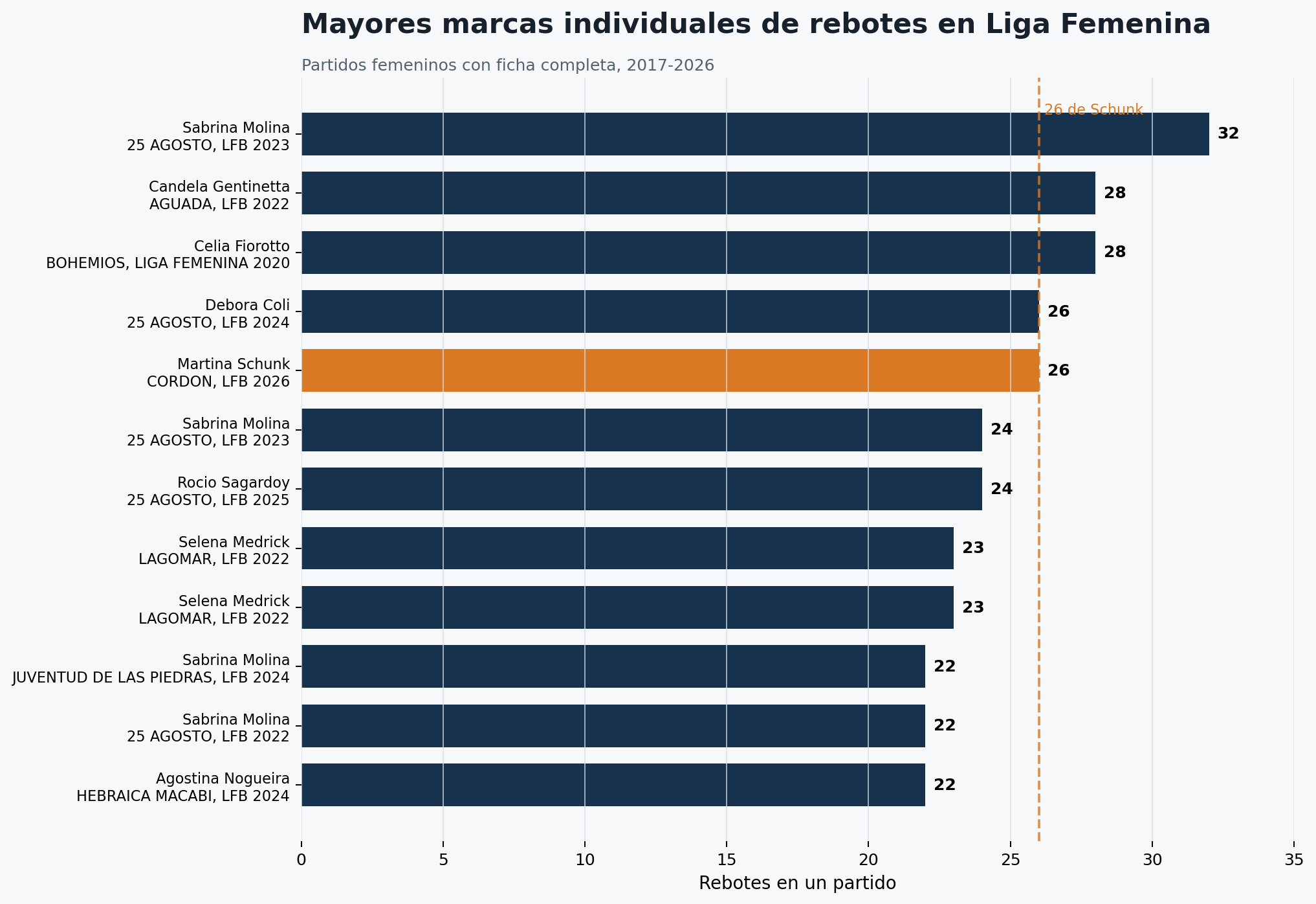 Ranking histórico femenino de rebotes individuales