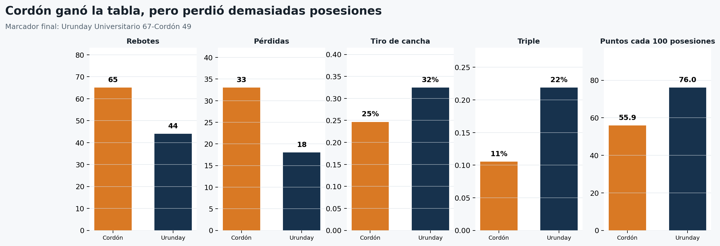 Comparación de Cordón y Urunday Universitario en rebotes, pérdidas, tiro y puntos cada 100 posesiones