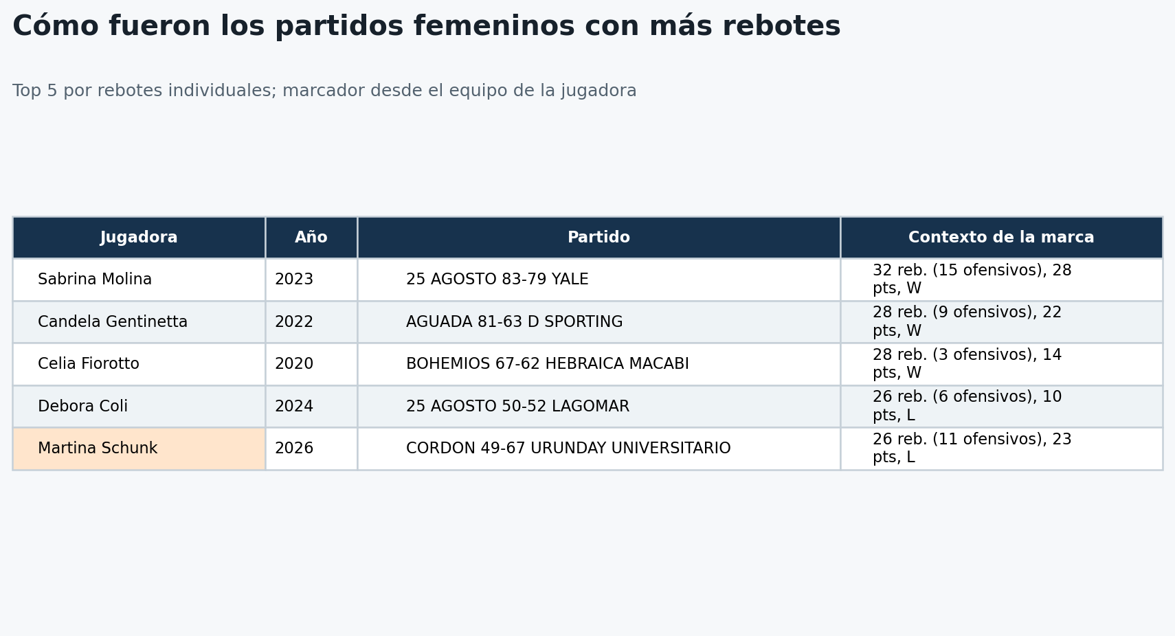 Contexto de los partidos femeninos con más rebotes