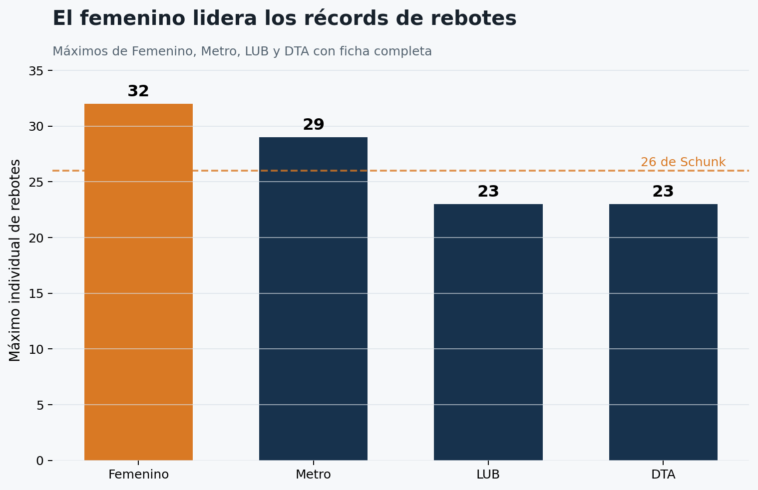 Máximos individuales de rebotes por categoría
