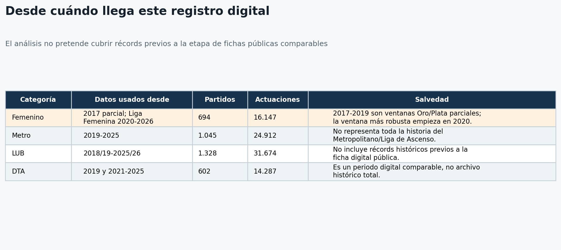 Desde cuándo llega este registro digital