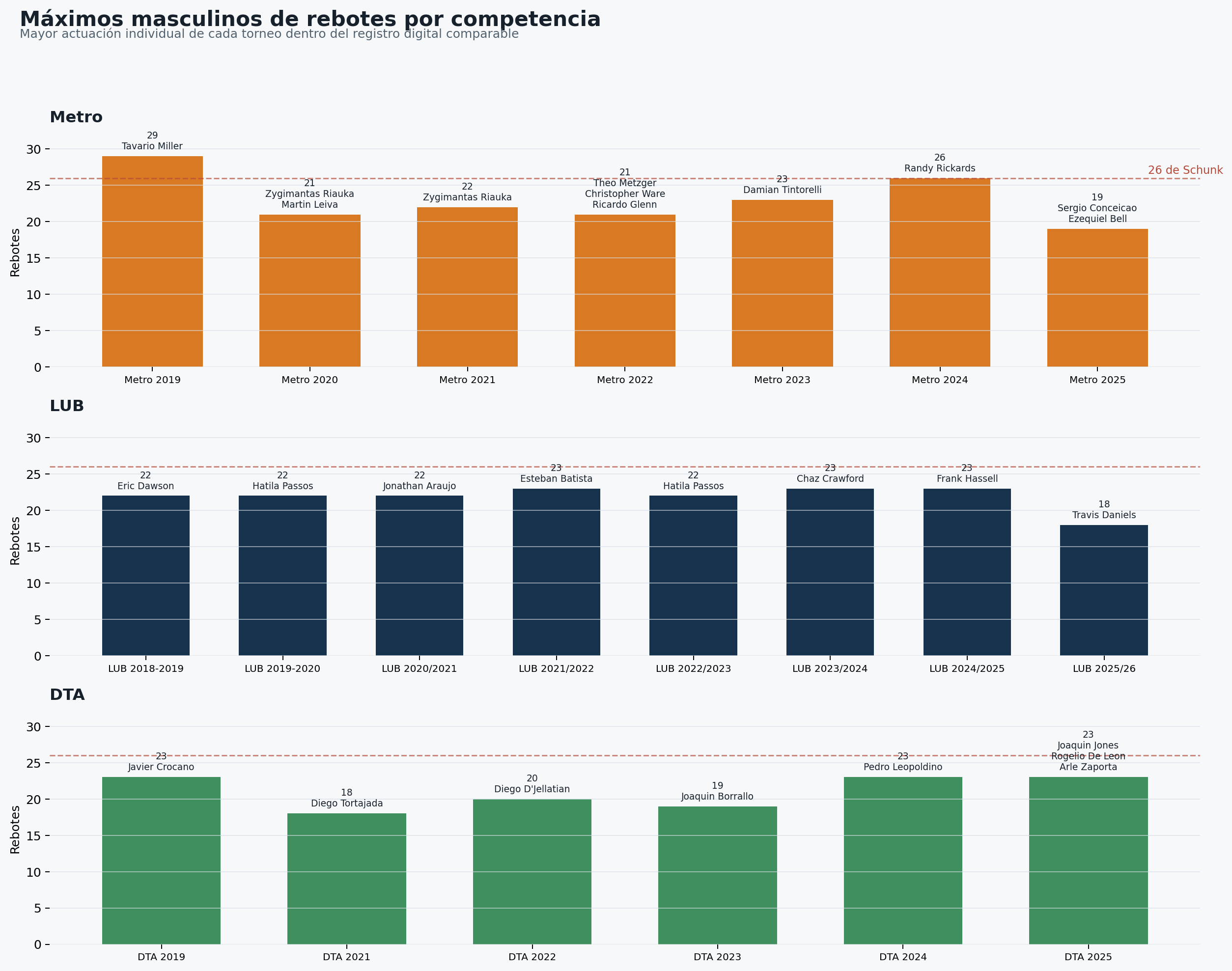 Máximos masculinos de rebotes por competencia