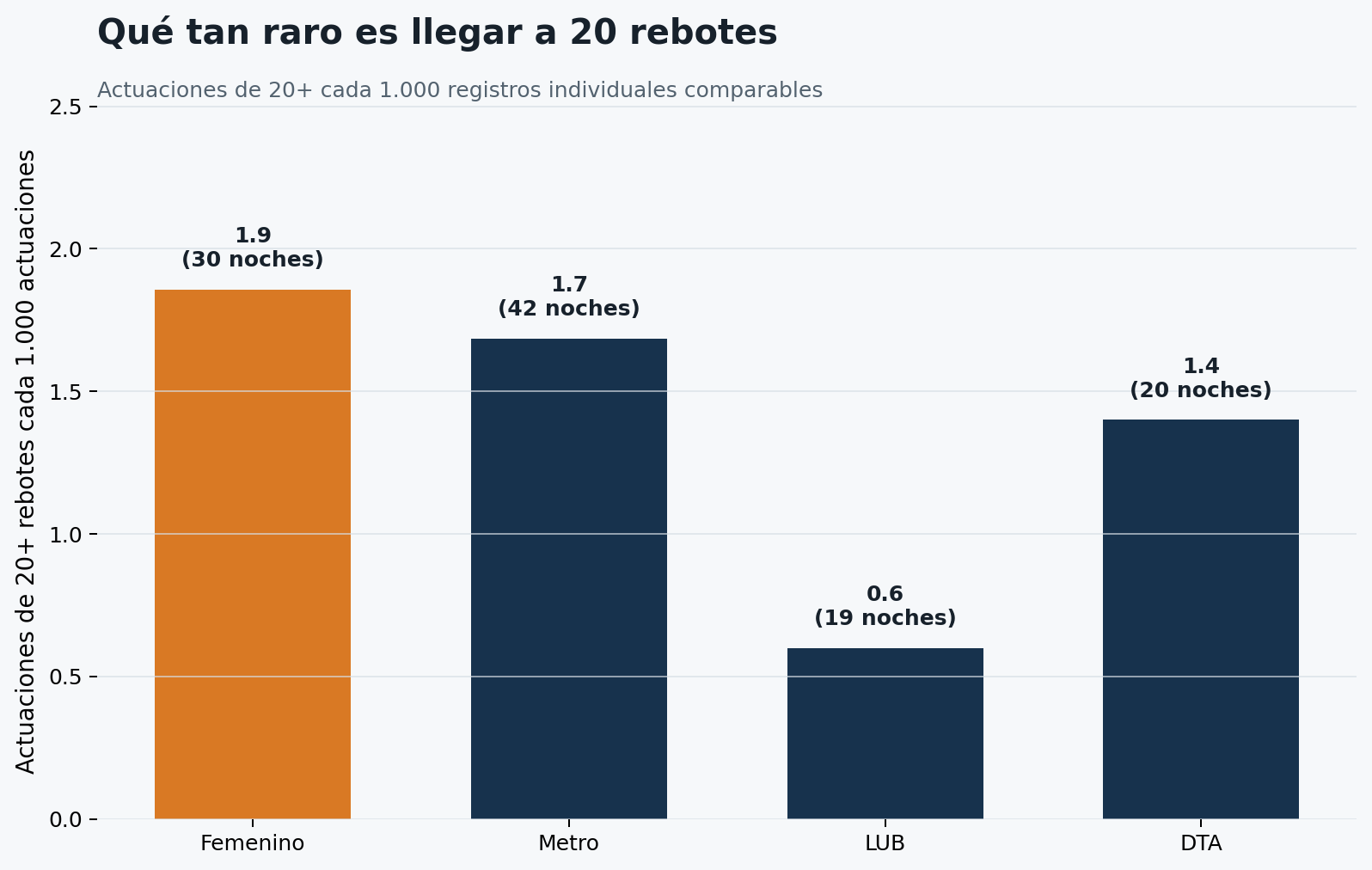 Qué tan seguido aparecen actuaciones de 20 o más rebotes