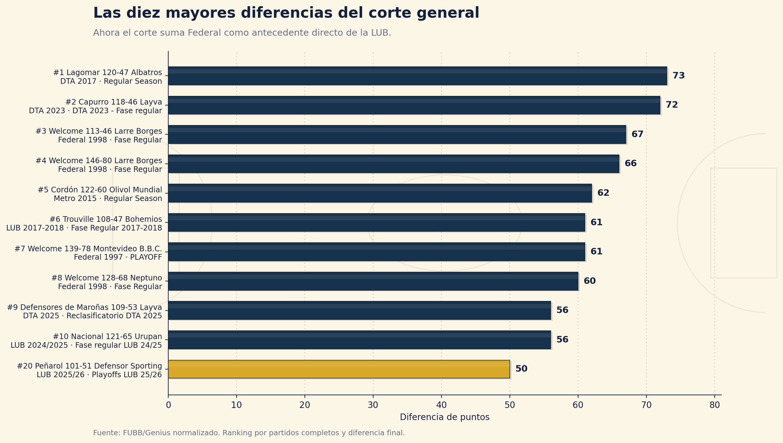 Top general de diferencias en LUB, Federal, Metro y DTA