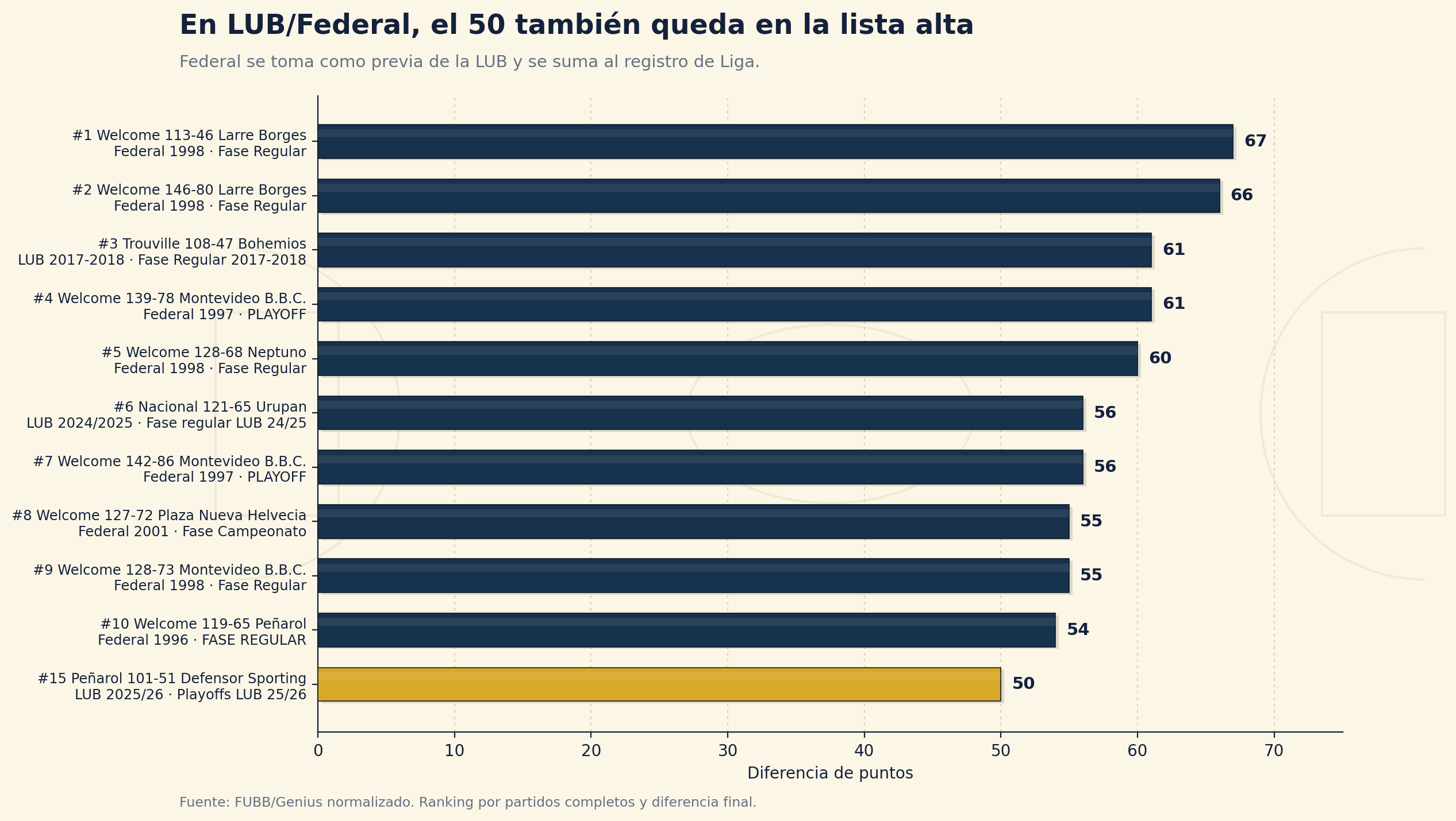 Top LUB/Federal de diferencias