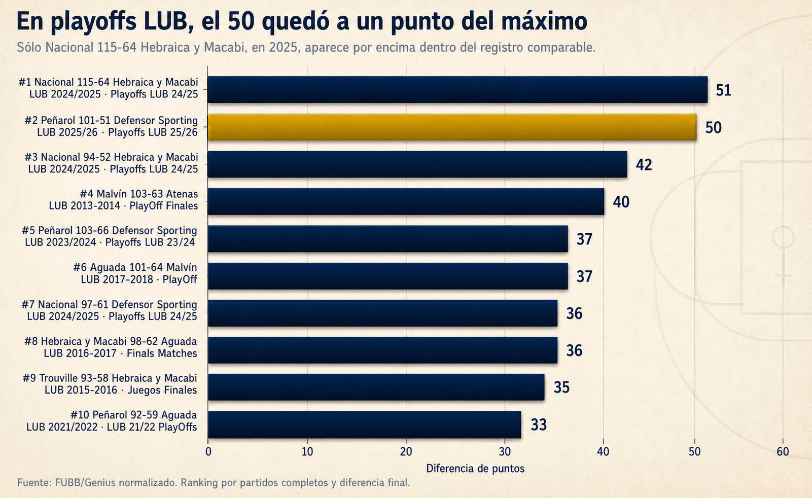 Top playoffs LUB de diferencias
