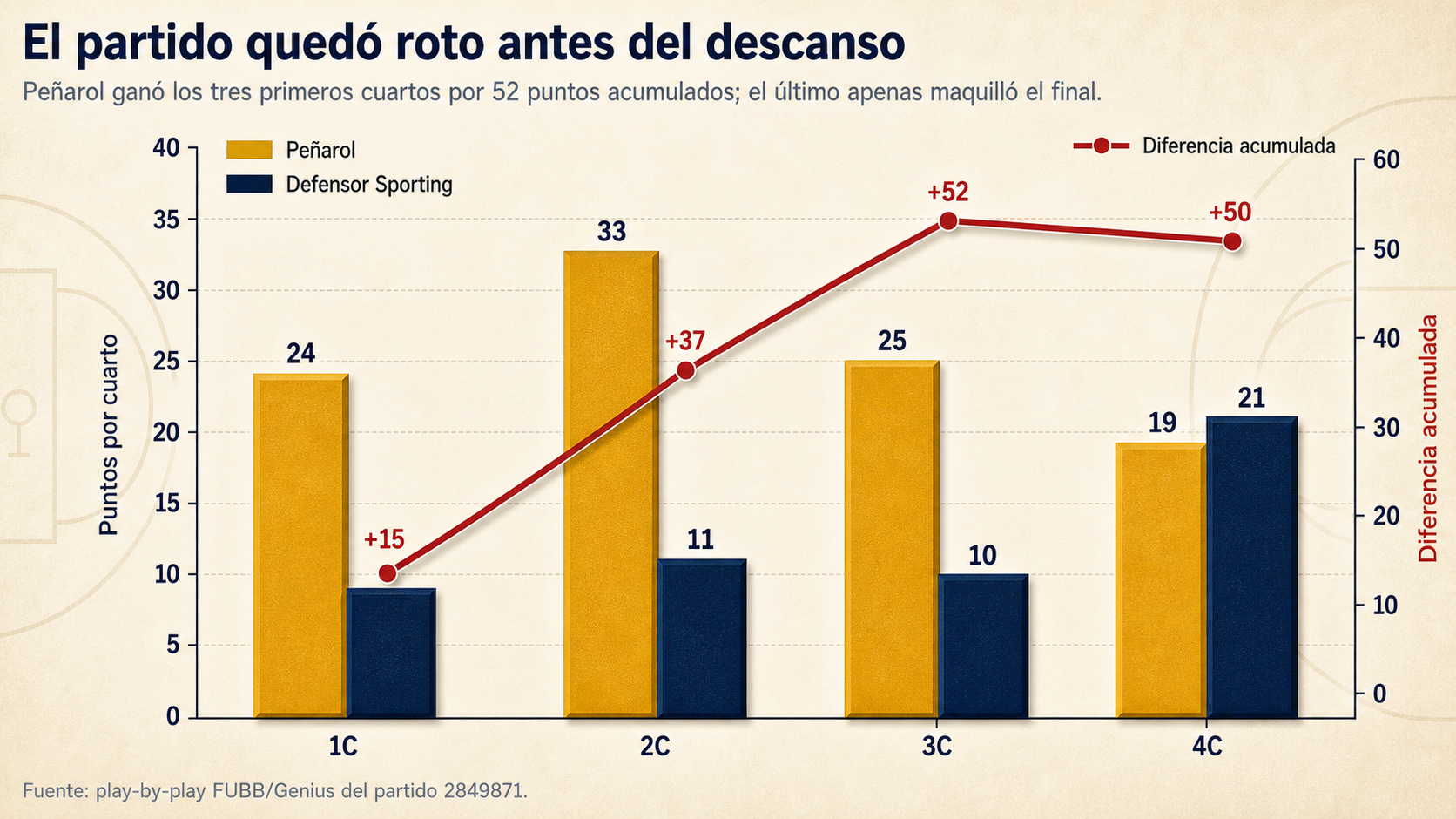 Evolución por cuartos de Peñarol 101-51 Defensor Sporting