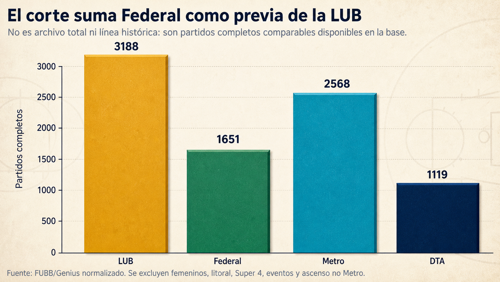 Alcance de la muestra LUB, Federal, Metro y DTA