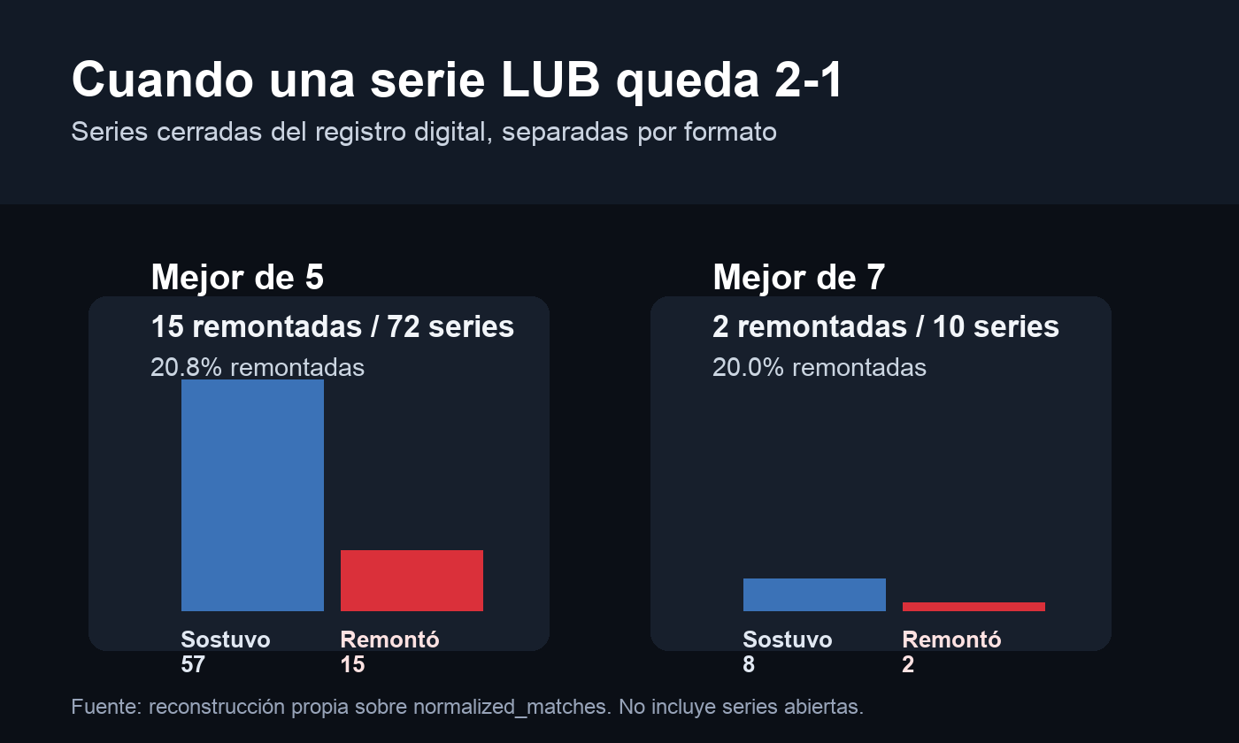 Remontadas de 2-1 por formato de serie