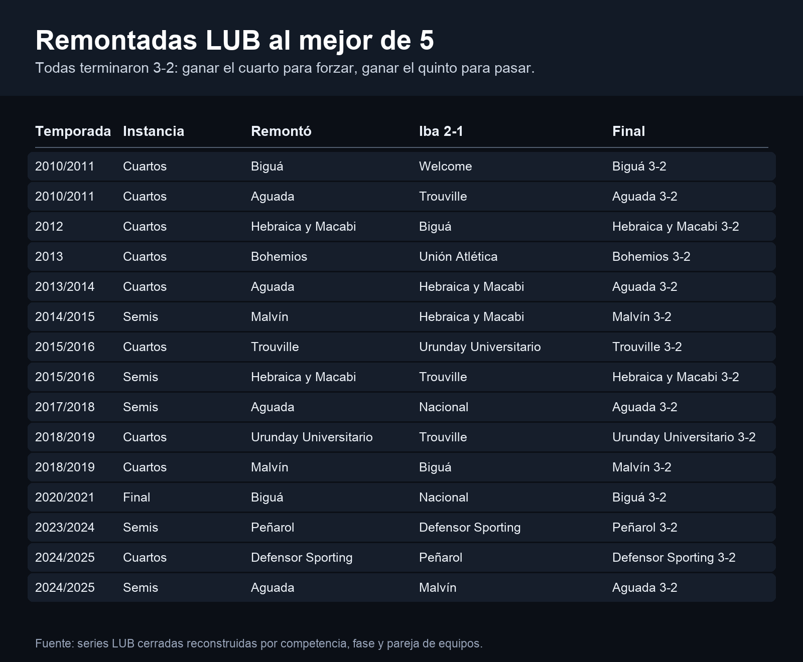Remontadas LUB al mejor de 5