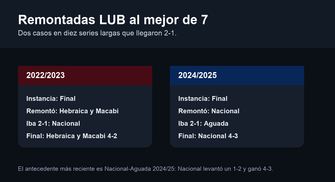Remontadas LUB al mejor de 7