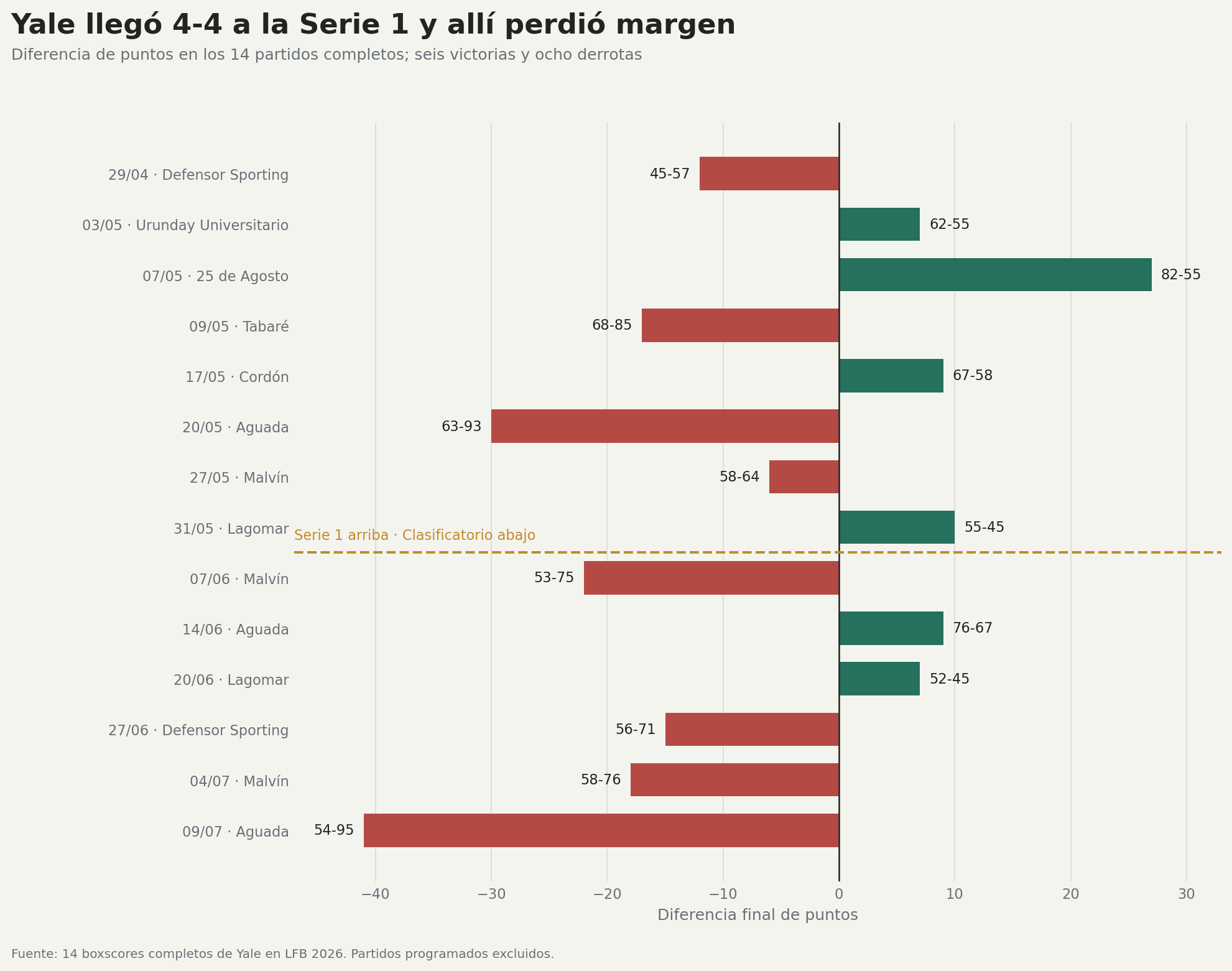 Diferencia de puntos de Yale en sus 14 partidos completos de LFB 2026