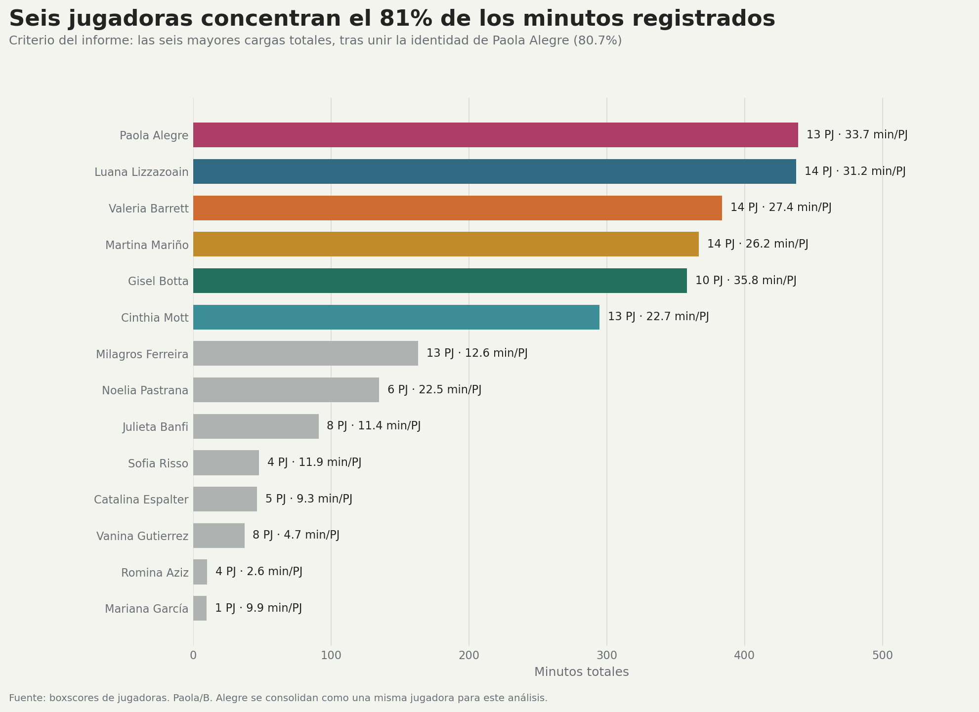 Ranking de minutos de las jugadoras de Yale
