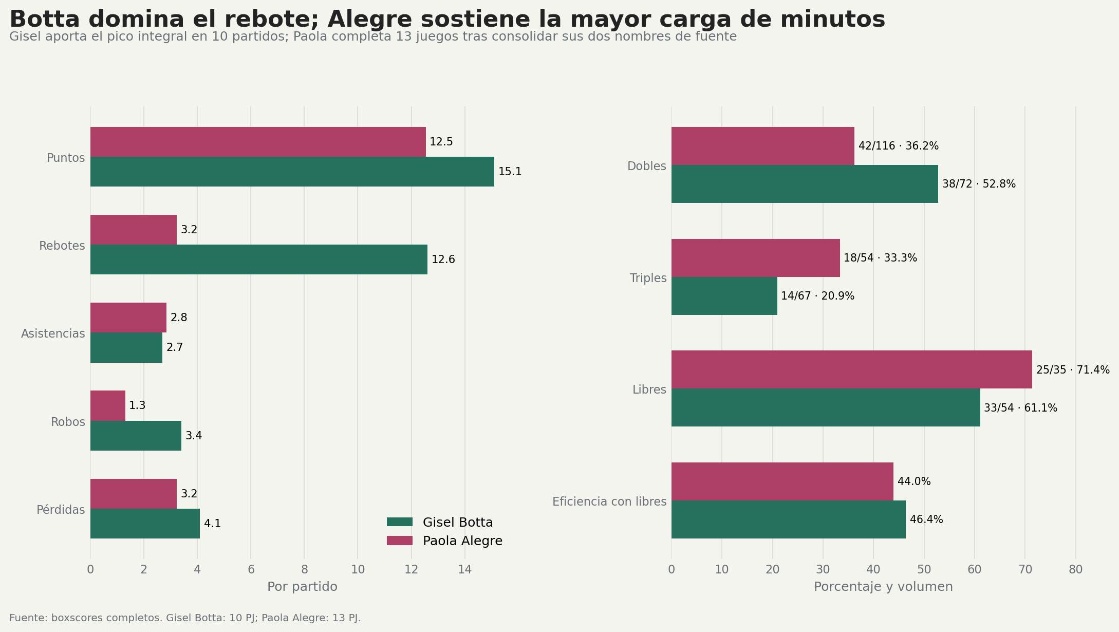 Comparación estadística de Gisel Botta y Paola Alegre