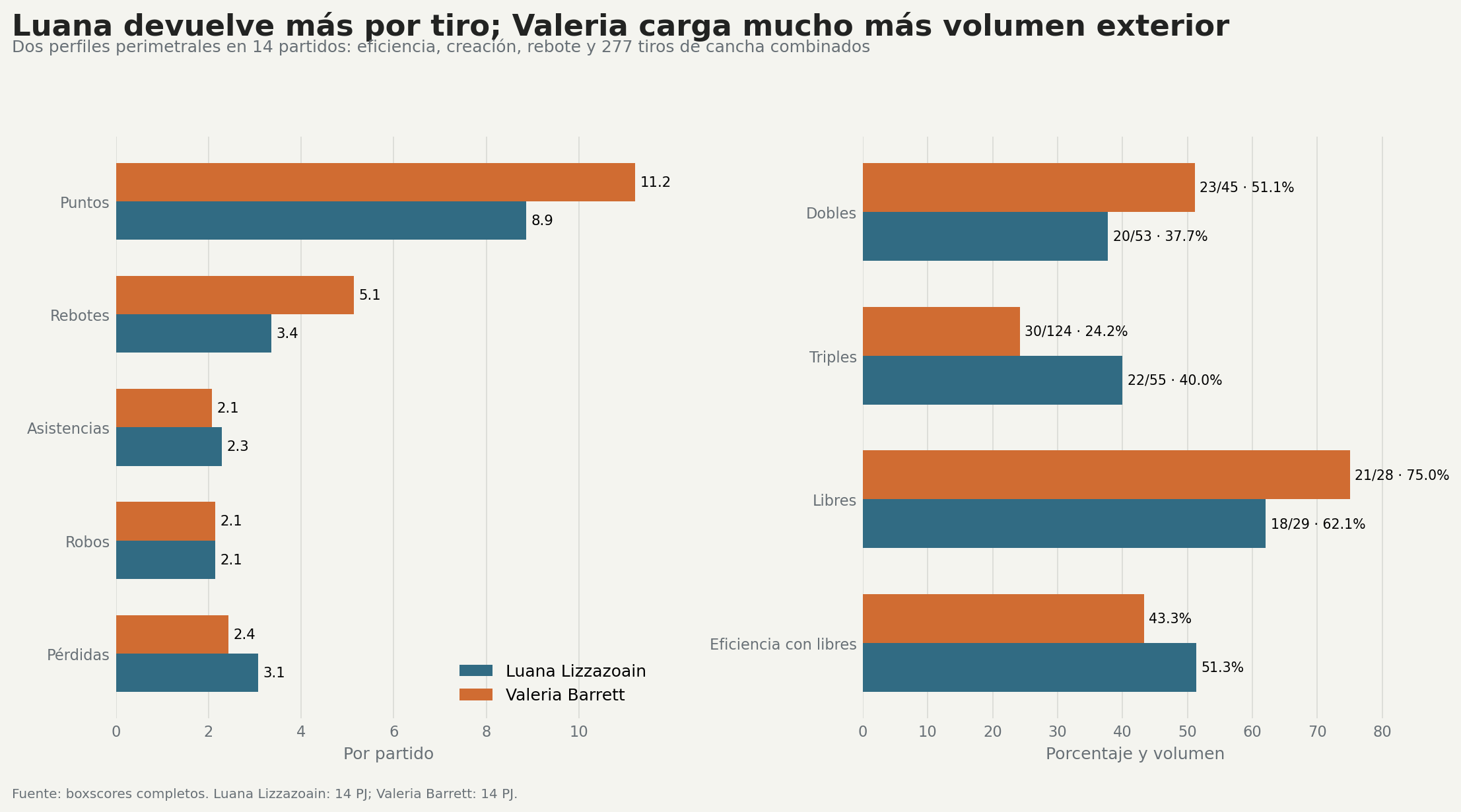 Comparación estadística de Luana Lizzazoain y Valeria Barrett