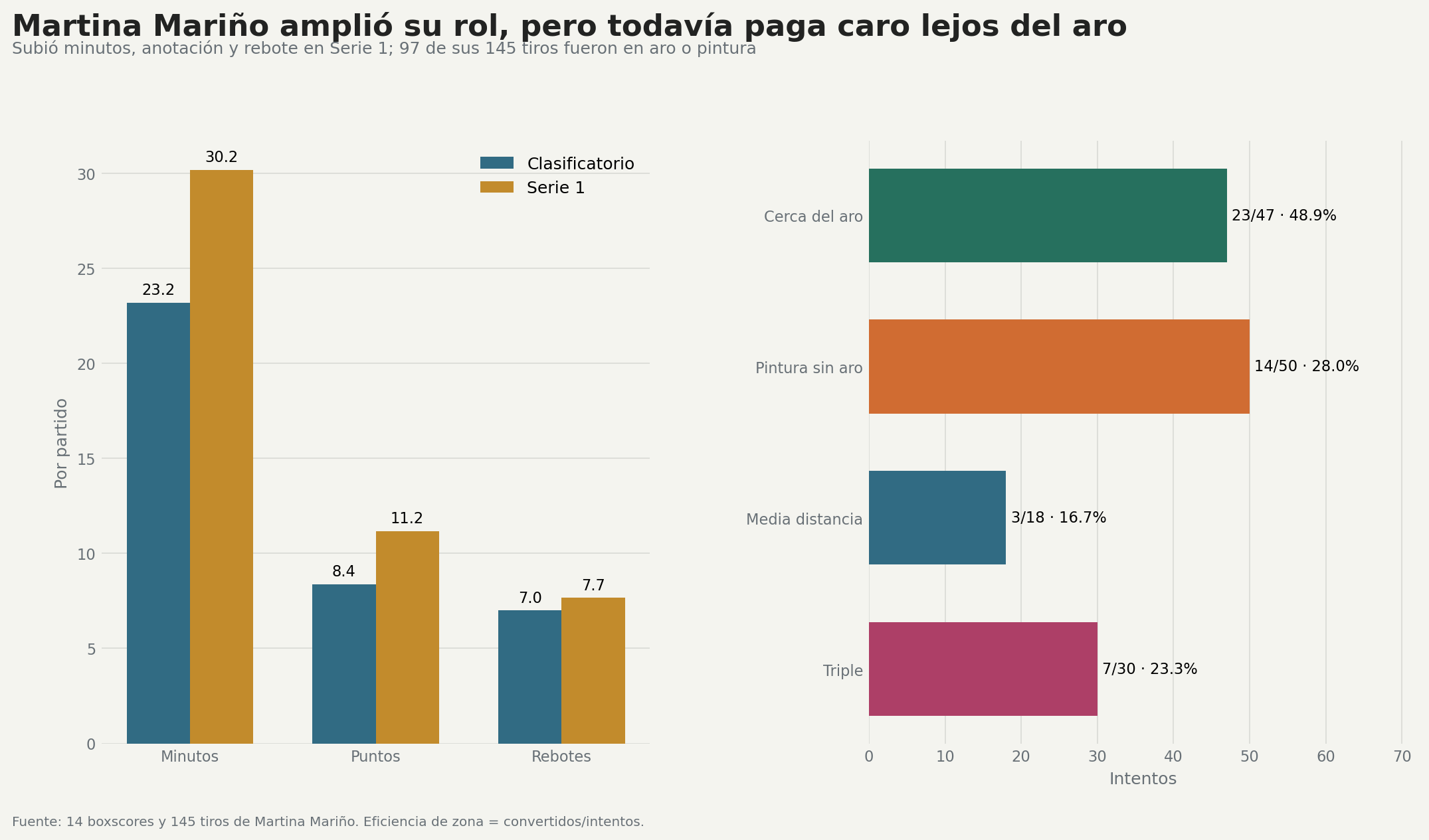 Evolución entre etapas y tiros por zona de Martina Mariño