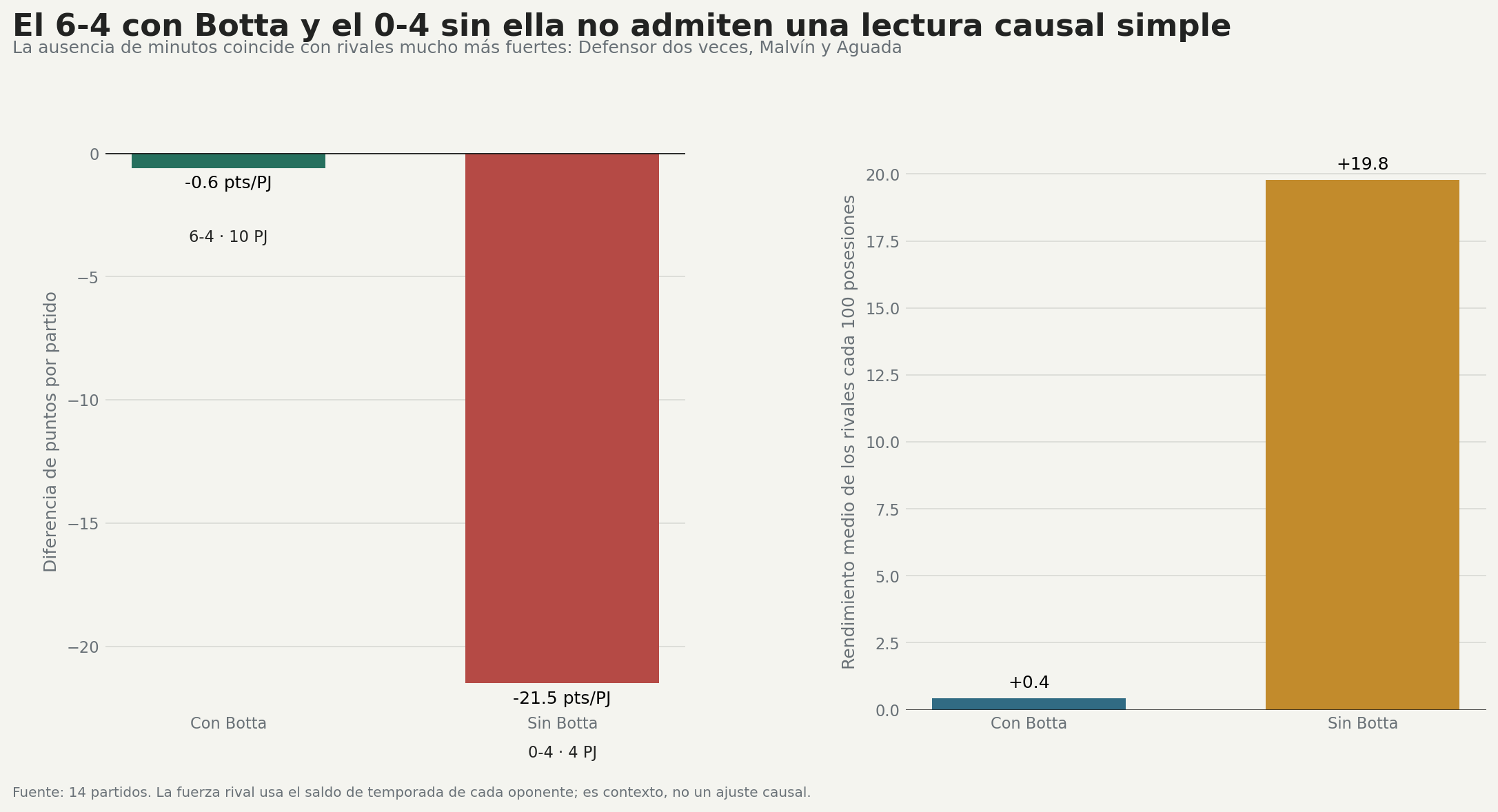 Resultados de Yale con y sin minutos de Gisel Botta, junto con dificultad rival