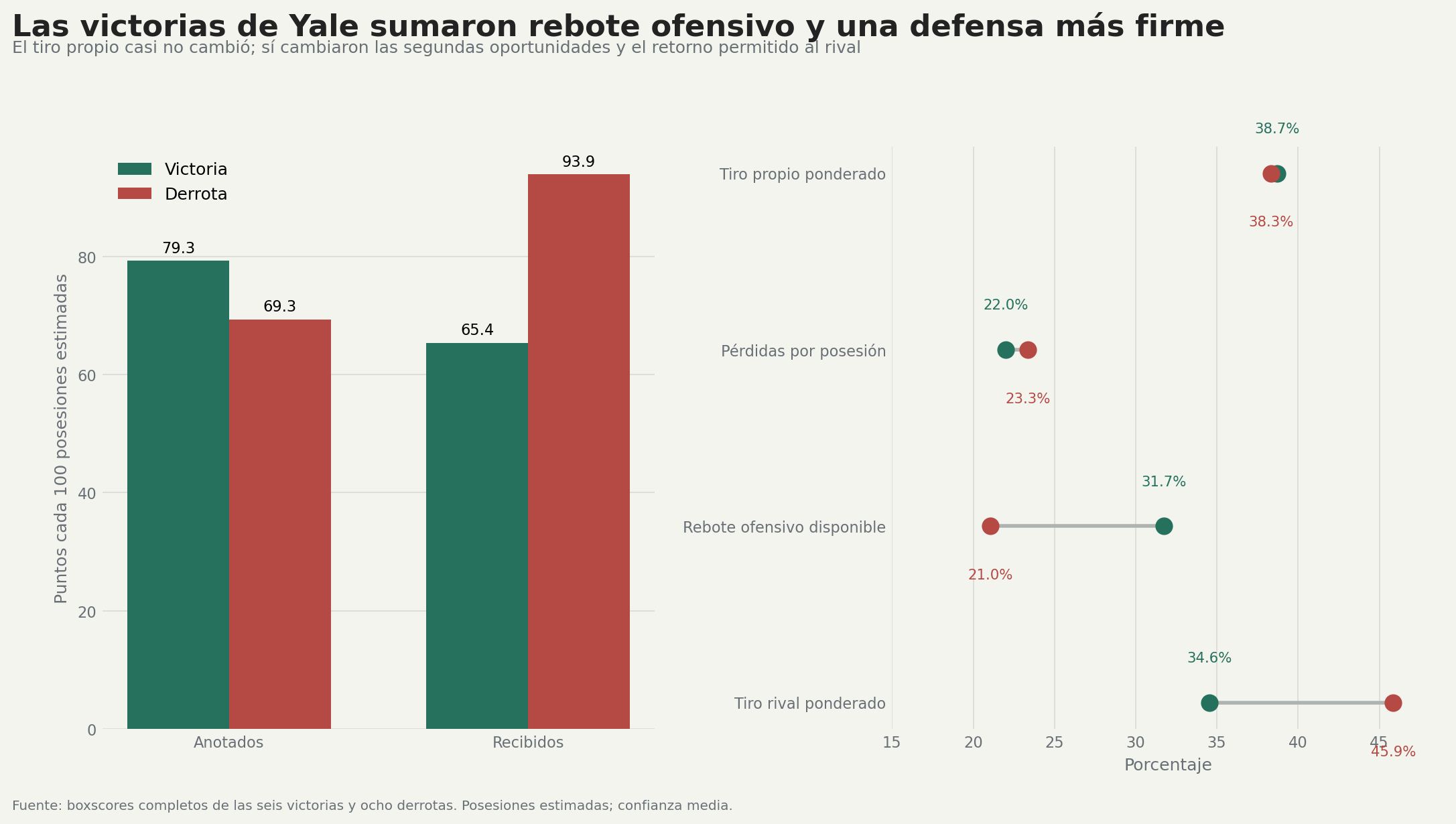 Comparación estadística entre las victorias y derrotas de Yale
